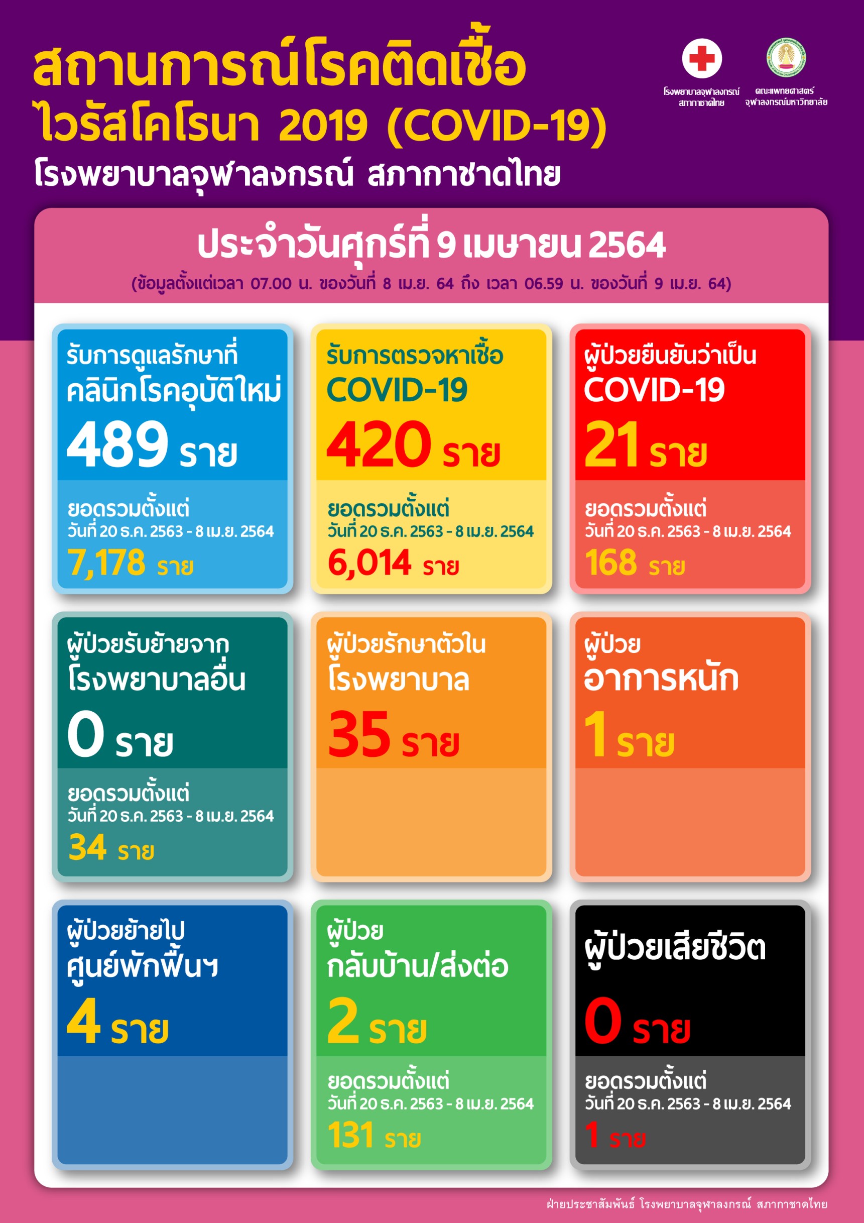 สถานการณ์โรคติดเชื้อ ไวรัสโคโรนา 2019 (COVID-19) โรงพยาบาลจุฬาลงกรณ์ สภากาชาดไทย ประจำวันศุกร์ที่9 เมษายน 2564