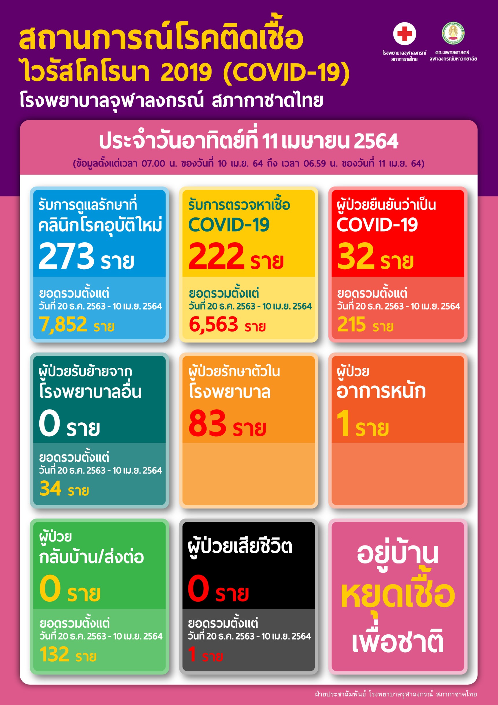 สถานการณ์โรคติดเชื้อ ไวรัสโคโรนา 2019 (COVID-19) โรงพยาบาลจุฬาลงกรณ์ สภากาชาดไทย ประจำวันอาทิตย์ที่ 11 เมษายน 2564