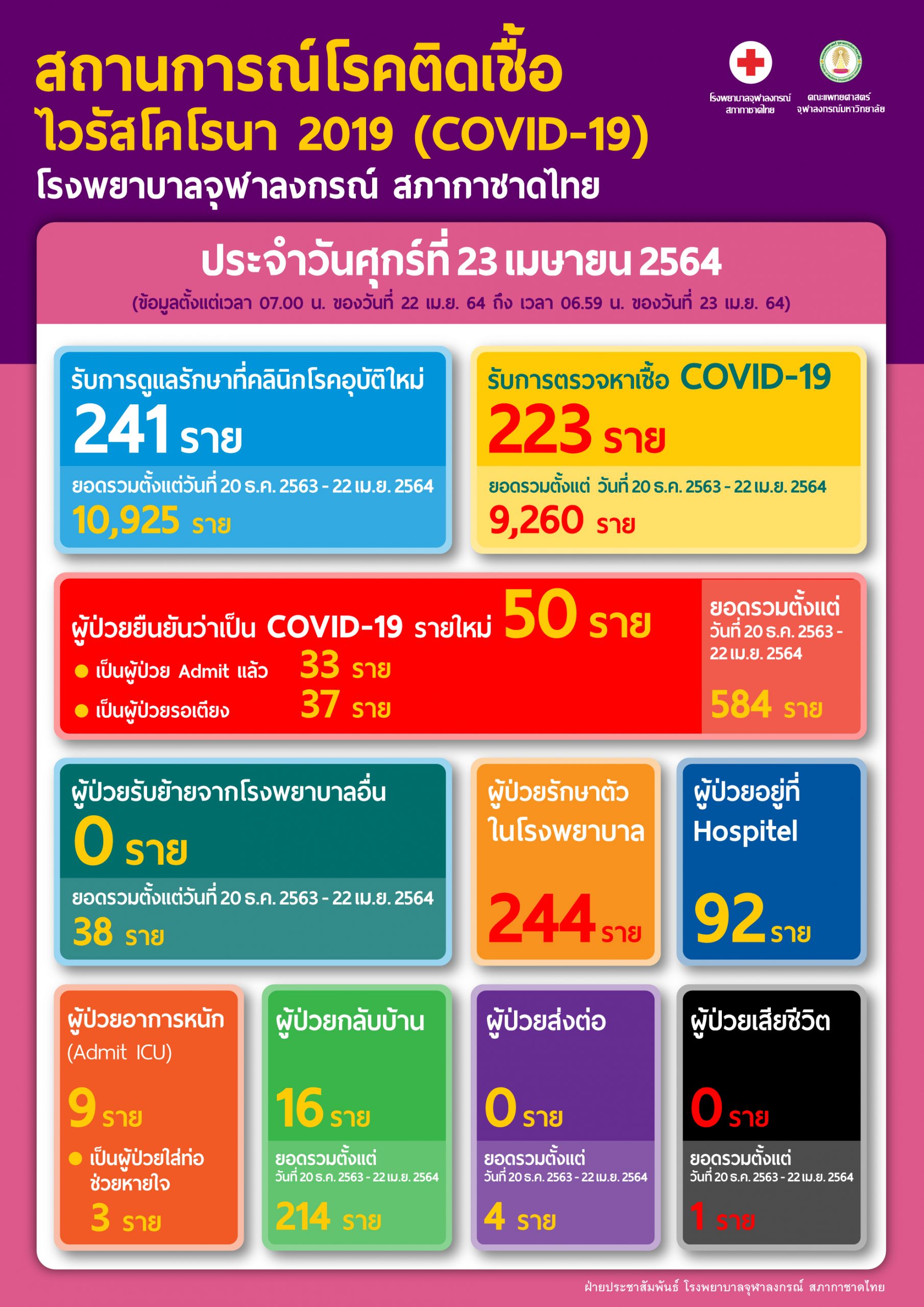 สถานการณ์โรคติดเชื้อ ไวรัสโคโรนา 2019 (COVID-19) โรงพยาบาลจุฬาลงกรณ์ สภากาชาดไทย ประจำวันศุกร์ที่ 23 เมษายน 2564