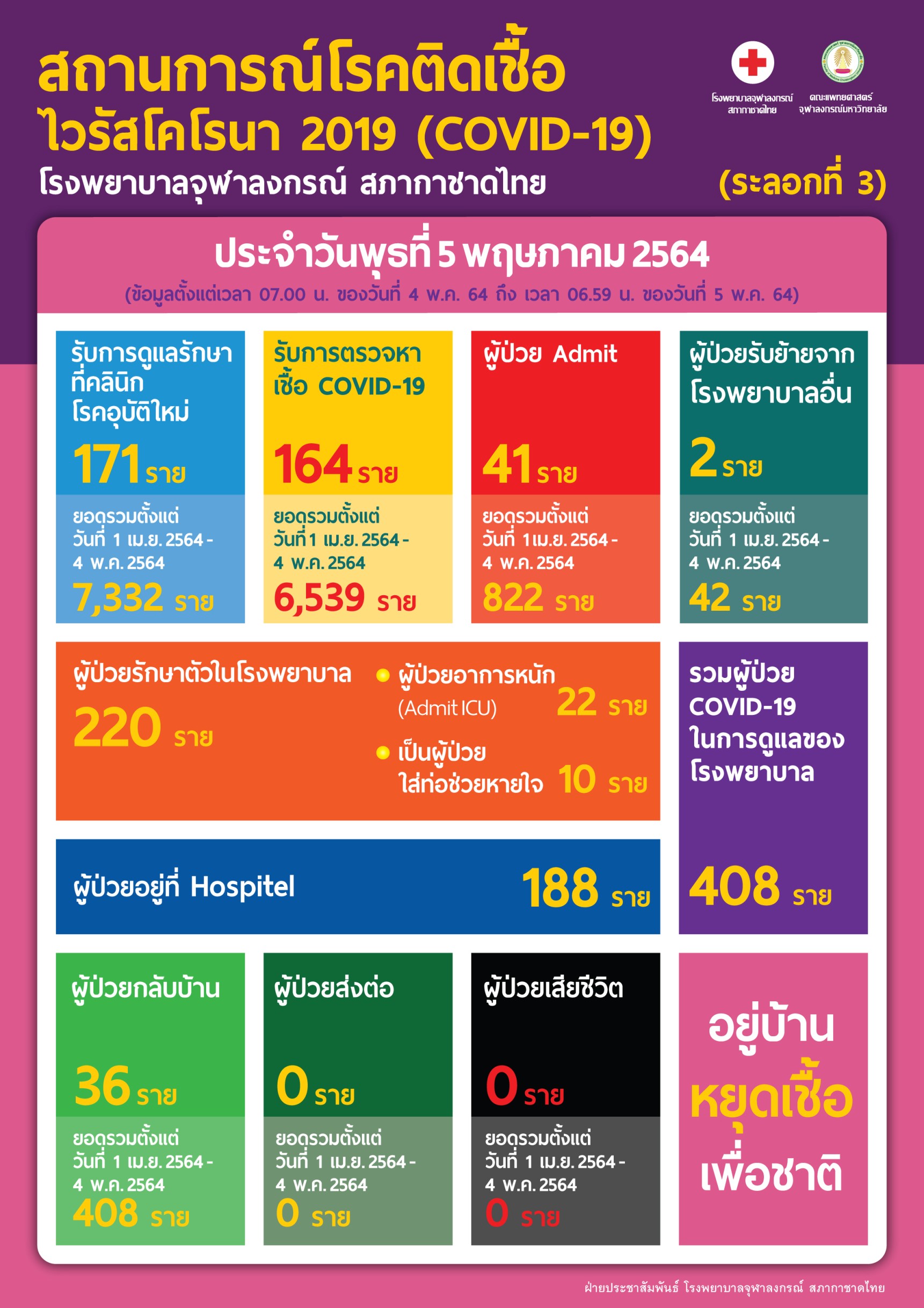 สถานการณ์โรคติดเชื้อ ไวรัสโคโรนา 2019 (COVID-19) โรงพยาบาลจุฬาลงกรณ์ สภากาชาดไทย (ระลอกที่ 3) ประจำวันพุธที่ 5 พฤษภาคม 2564