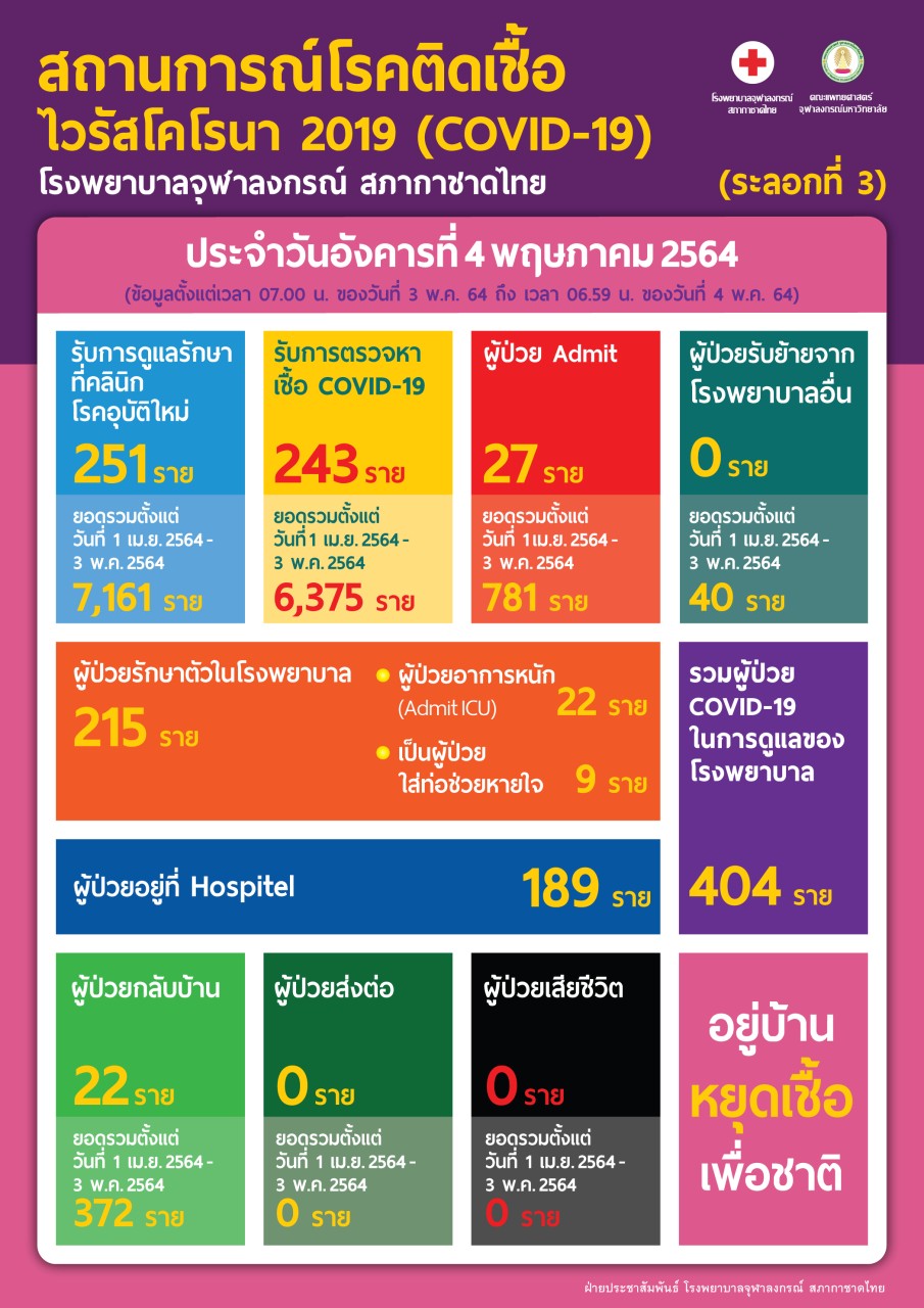 สถานการณ์โรคติดเชื้อ ไวรัสโคโรนา 2019 (COVID-19) โรงพยาบาลจุฬาลงกรณ์ สภากาชาดไทย (ระลอกที่ 3) ประจำวันอังคารที่ 4 พฤษภาคม 2564