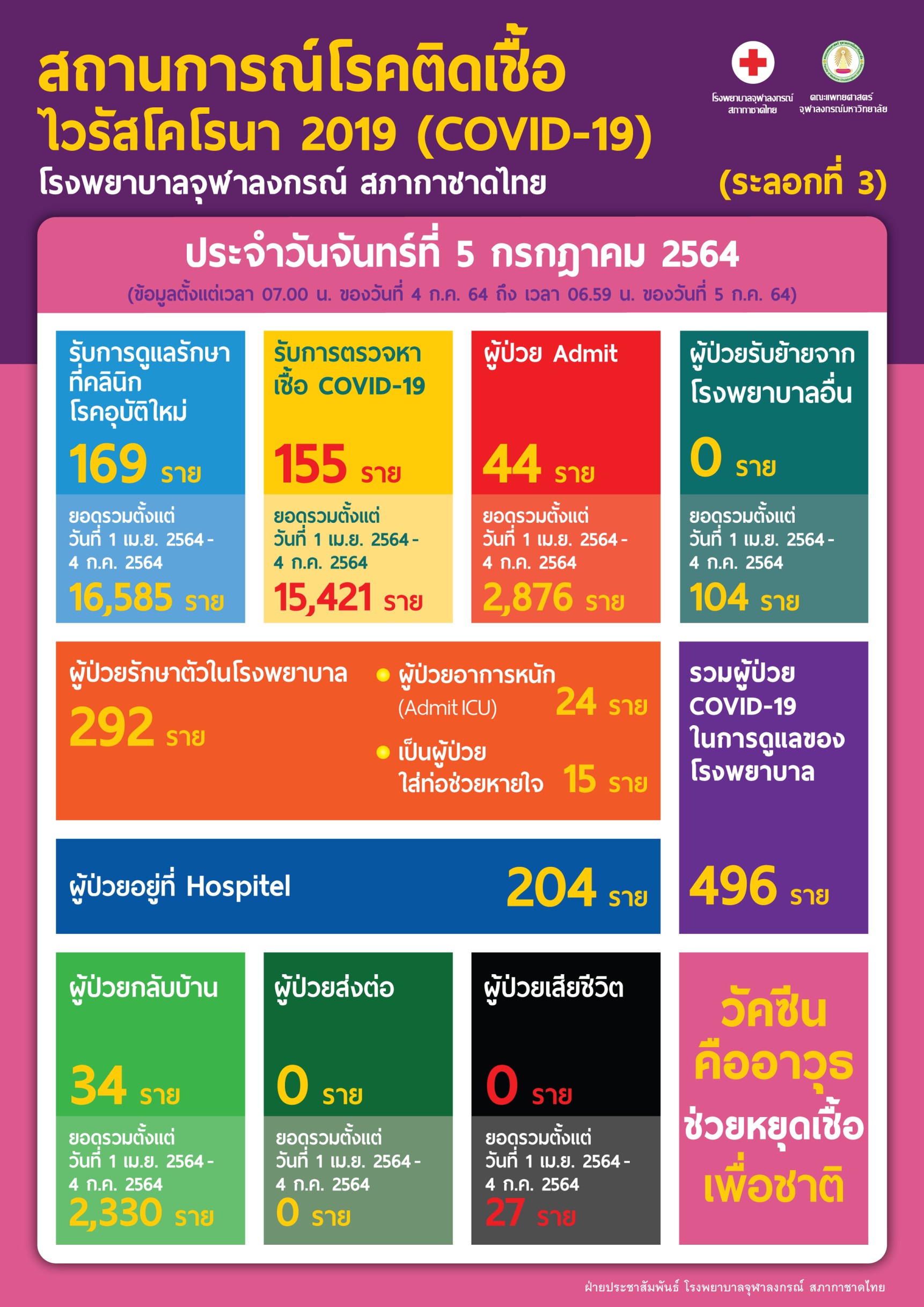 สถานการณ์โรคติดเชื้อไวรัสโคโรนา 2019 (COVID-19)(ระลอกที่ 3) โรงพยาบาลจุฬาลงกรณ์ สภากาชาดไทย ประจำวันจันทร์ที่ 5 กรกฎาคม 2564