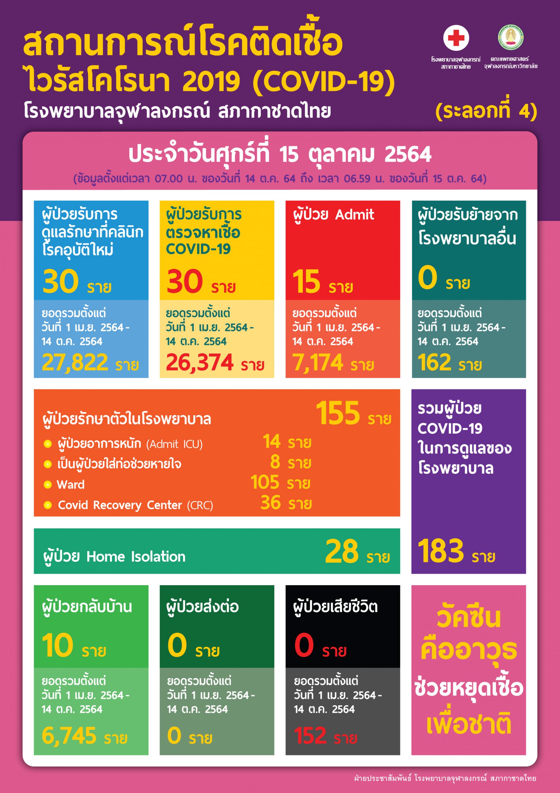 สถานการณ์โรคติดเชื้อไวรัสโคโรนา 2019 (COVID-19) (ระลอกที่ 4) โรงพยาบาลจุฬาลงกรณ์ สภากาชาดไทย ประจำวันศุกร์ที่ 15 ตุลาคม 2564