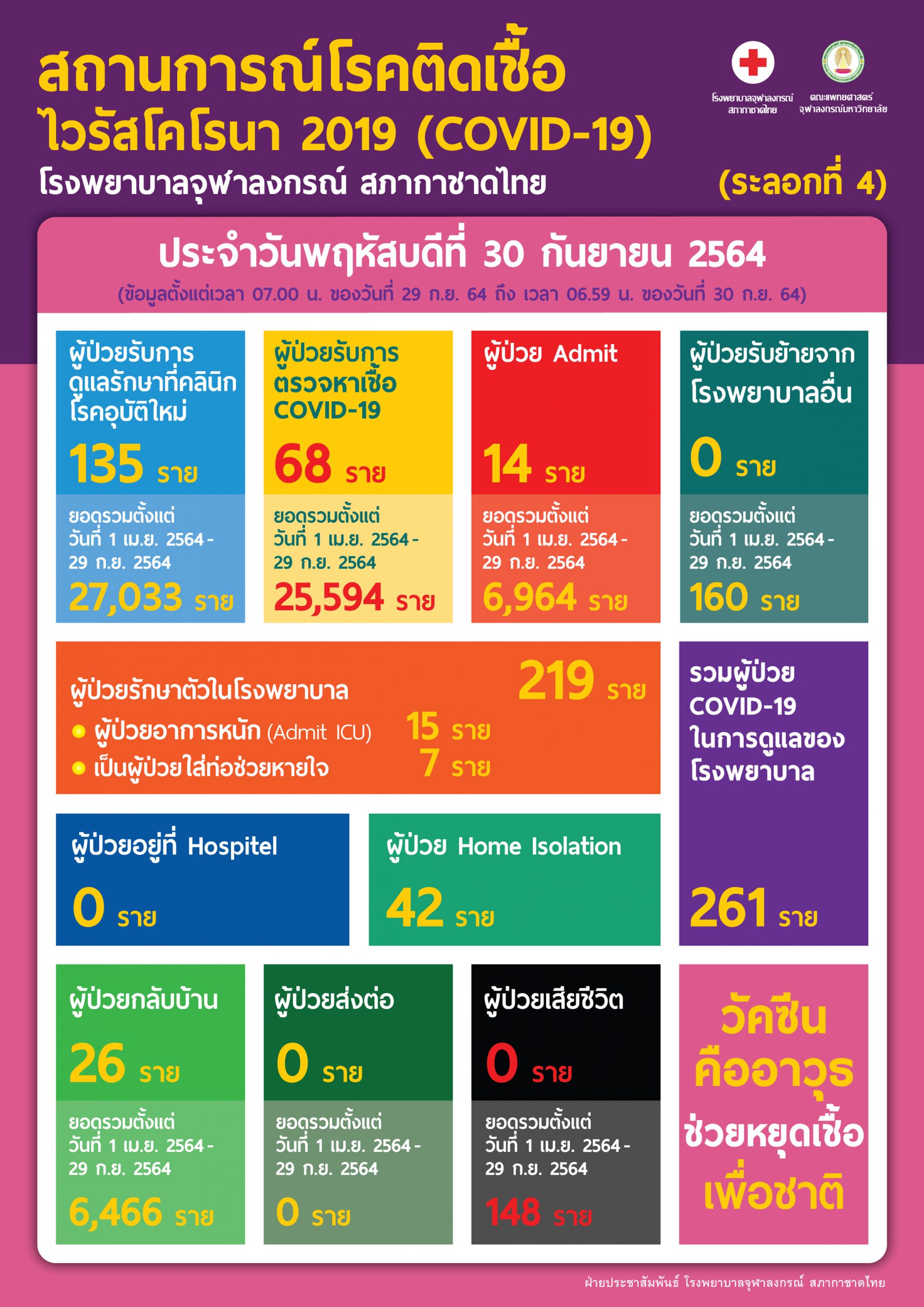 สถานการณ์โรคติดเชื้อไวรัสโคโรนา 2019 (COVID-19) (ระลอกที่ 4) โรงพยาบาลจุฬาลงกรณ์ สภากาชาดไทย ประจำวันพฤหัสบดีที่ 30 กันยายน 2564