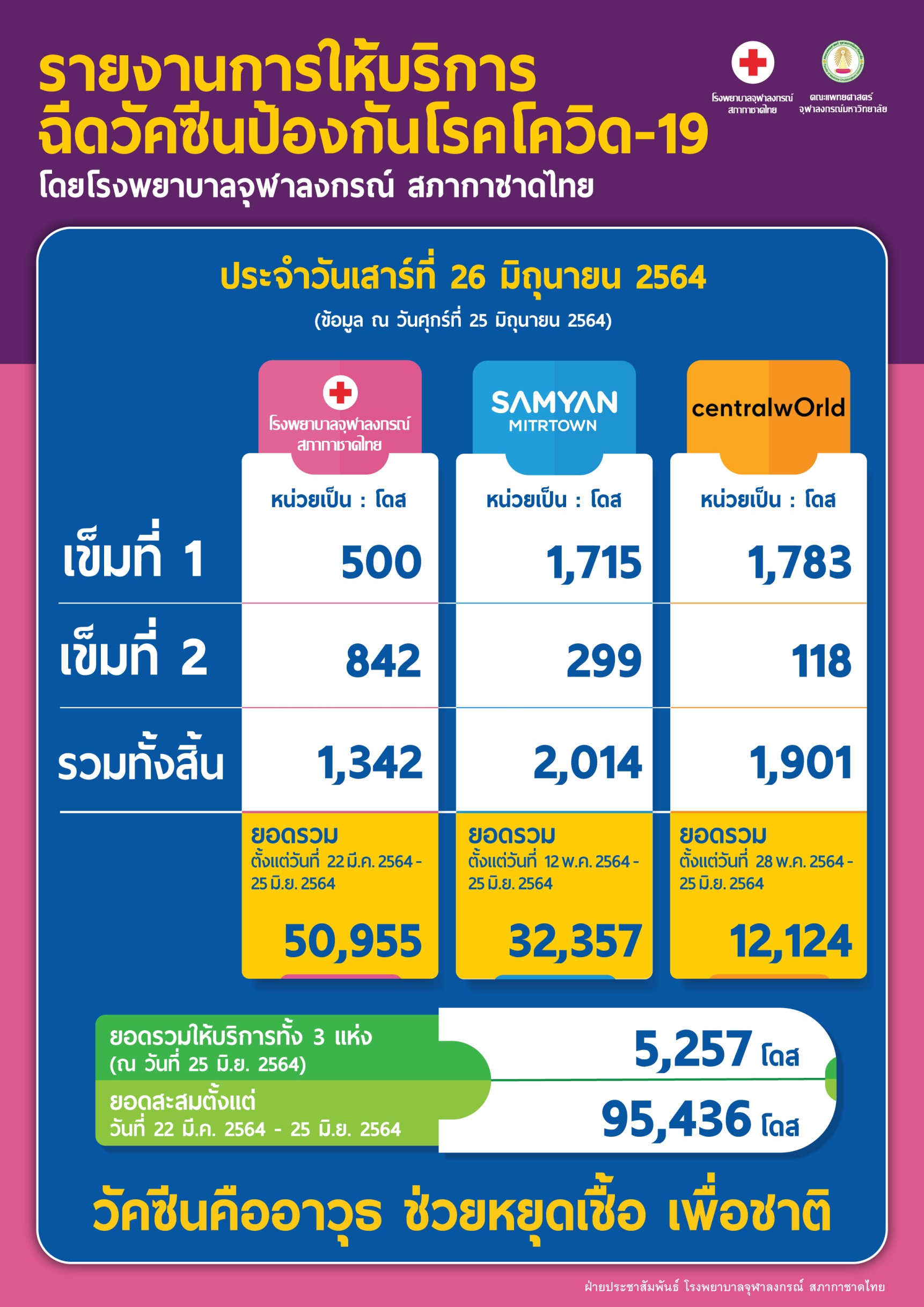 รายงานการให้บริการฉีดวัคซีนป้องกันโรคโควิด-19โดยโรงพยาบาลจุฬาลงกรณ์ สภากาชาดไทยประจำวันเสาร์ที่ 26 มิถุนายน 2564