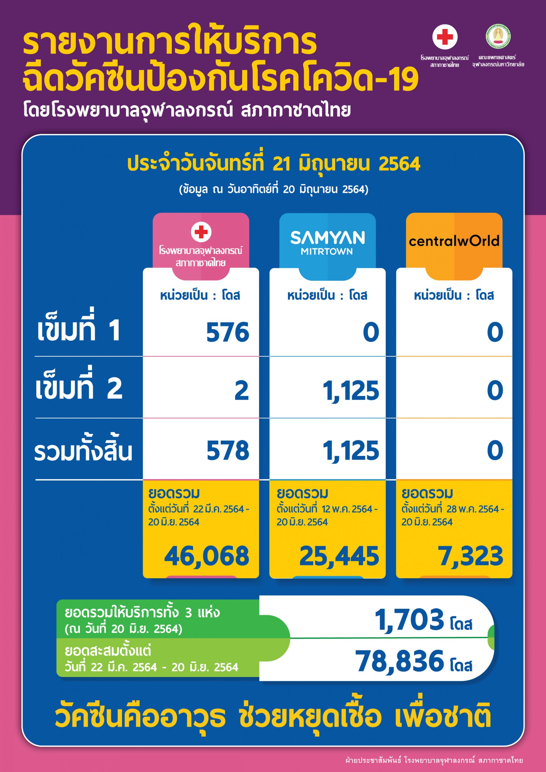 รายงานการให้บริการฉีดวัคซีนป้องกันโรคโควิด-19 โดยโรงพยาบาลจุฬาลงกรณ์ สภากาชาดไทย ประจำวันจันทร์ที่ 21 มิถุนายน 2564