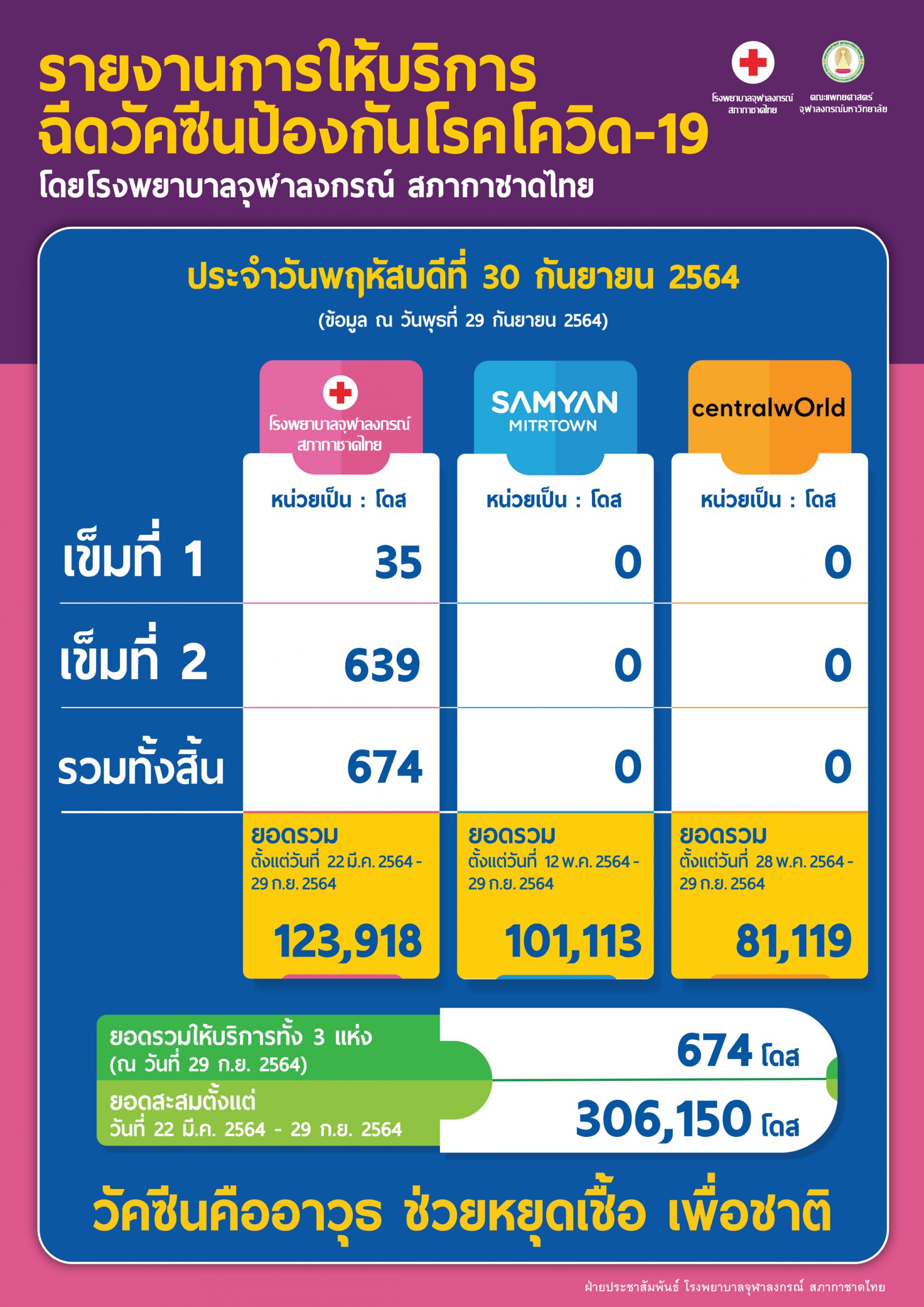 รายงานการให้บริการฉีดวัคซีนป้องกันโรคโควิด-19 โดยโรงพยาบาลจุฬาลงกรณ์ สภากาชาดไทย ประจำวันพฤหัสบดีที่ 30 กันยายน 2564