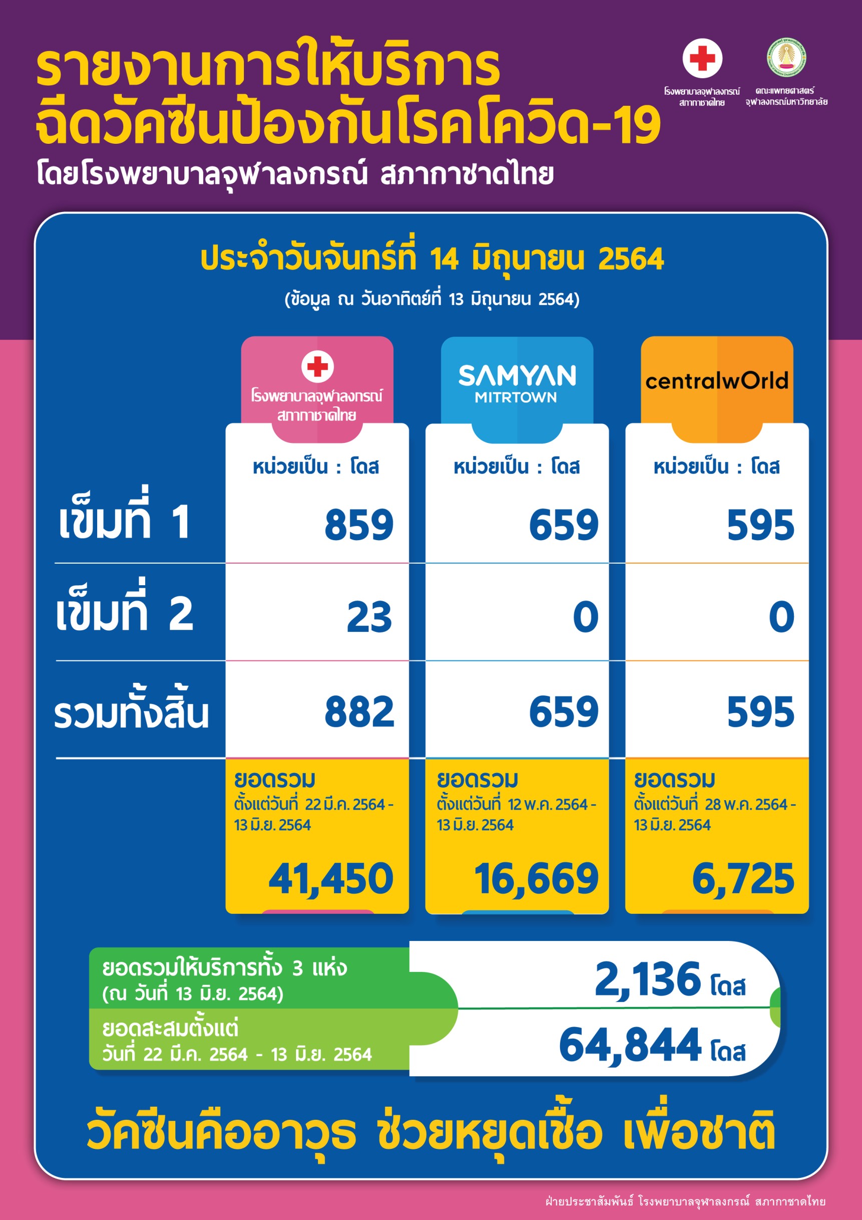 รายงานการให้บริการ ฉีดวัคซีนป้องกันโรคโควิด-19 โดยโรงพยาบาลจุฬาลงกรณ์ สภากาชาดไทย ประจำวันจันทร์ที่ 14 มิถุนายน 2564
