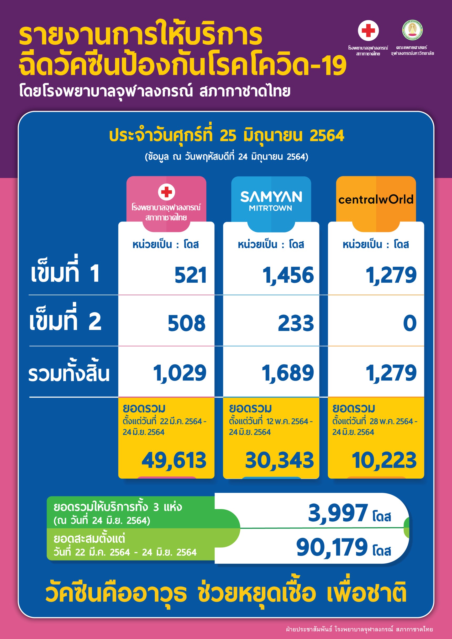 รายงานการให้บริการ ฉีดวัคซีนป้องกันโรคโควิด-19 โดยโรงพยาบาลจุฬาลงกรณ์ สภากาชาดไทย ประจำวันศุกร์ที่ 25 มิถุนายน 2564