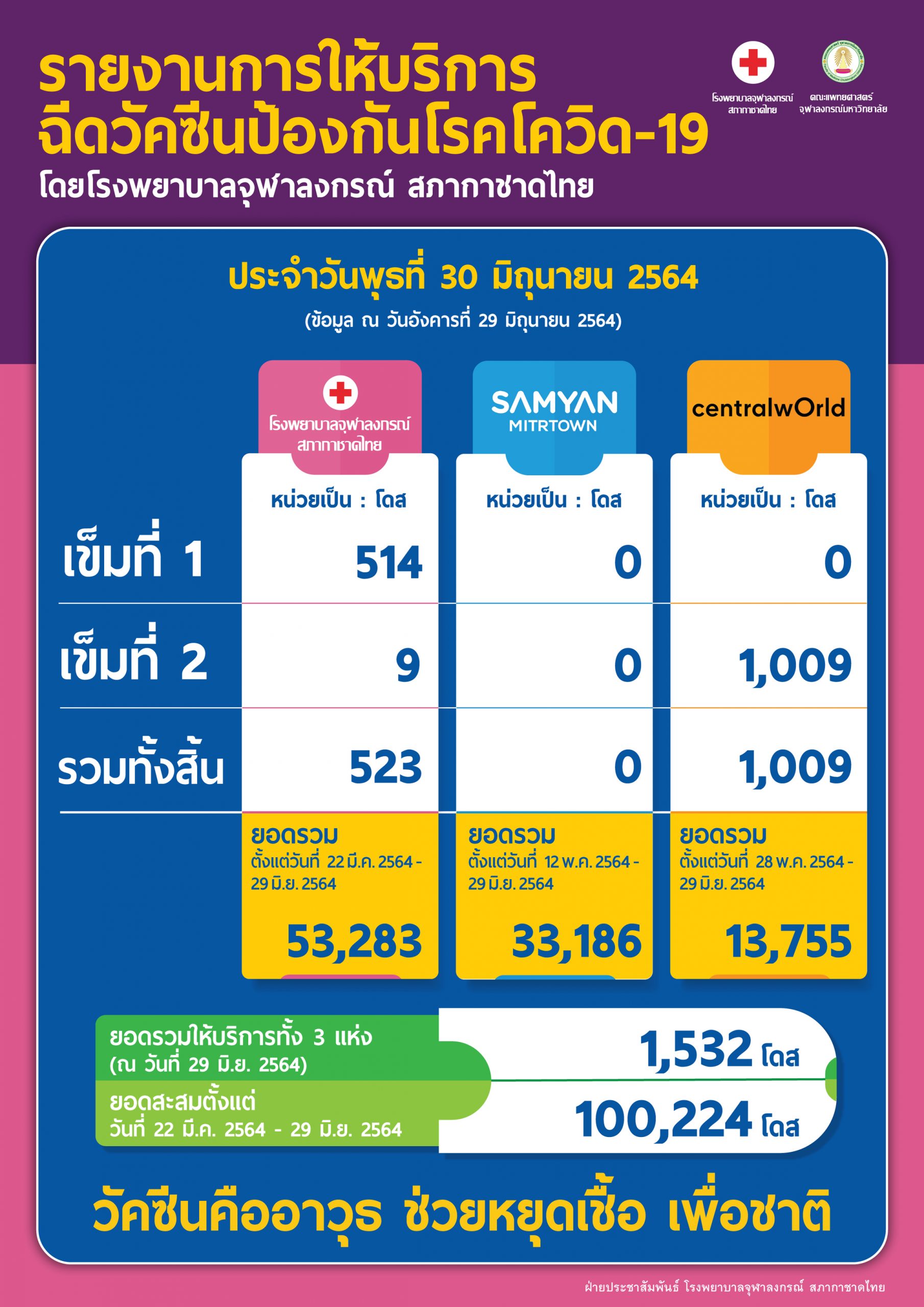 รายงานการให้บริการ ฉีดวัคซีนป้องกันโรคโควิด-19 โดยโรงพยาบาลจุฬาลงกรณ์ สภากาชาดไทย ประจำวันพุธที่ 30 มิถุนายน 2564
