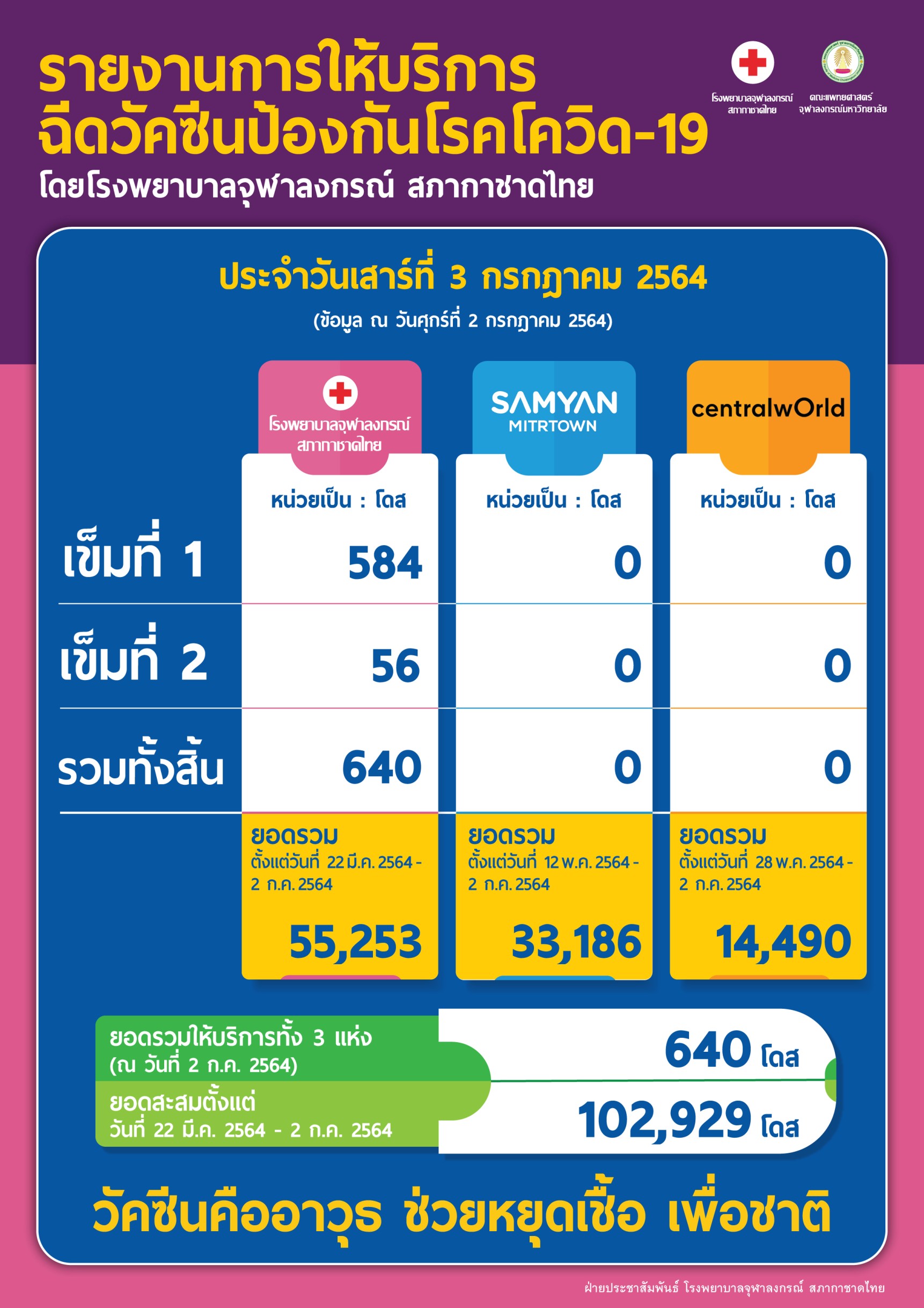 รายงานการให้บริการฉีดวัคซีนป้องกันโรคโควิด-19โดยโรงพยาบาลจุฬาลงกรณ์ สภากาชาดไทย ประจำวันเสาร์ที่ 3 กรกฎาคม 2564
