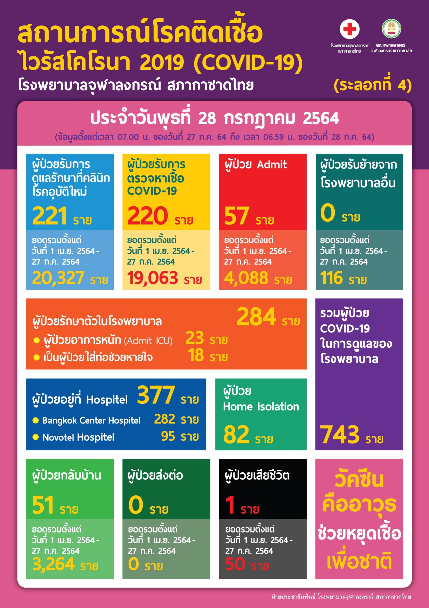 สถานการณ์โรคติดเชื้อไวรัสโคโรนา 2019 (COVID-19)(ระลอกที่ 4) โรงพยาบาลจุฬาลงกรณ์ สภากาชาดไทย ประจำวันพุธที่ 28 กรกฎาคม 2564