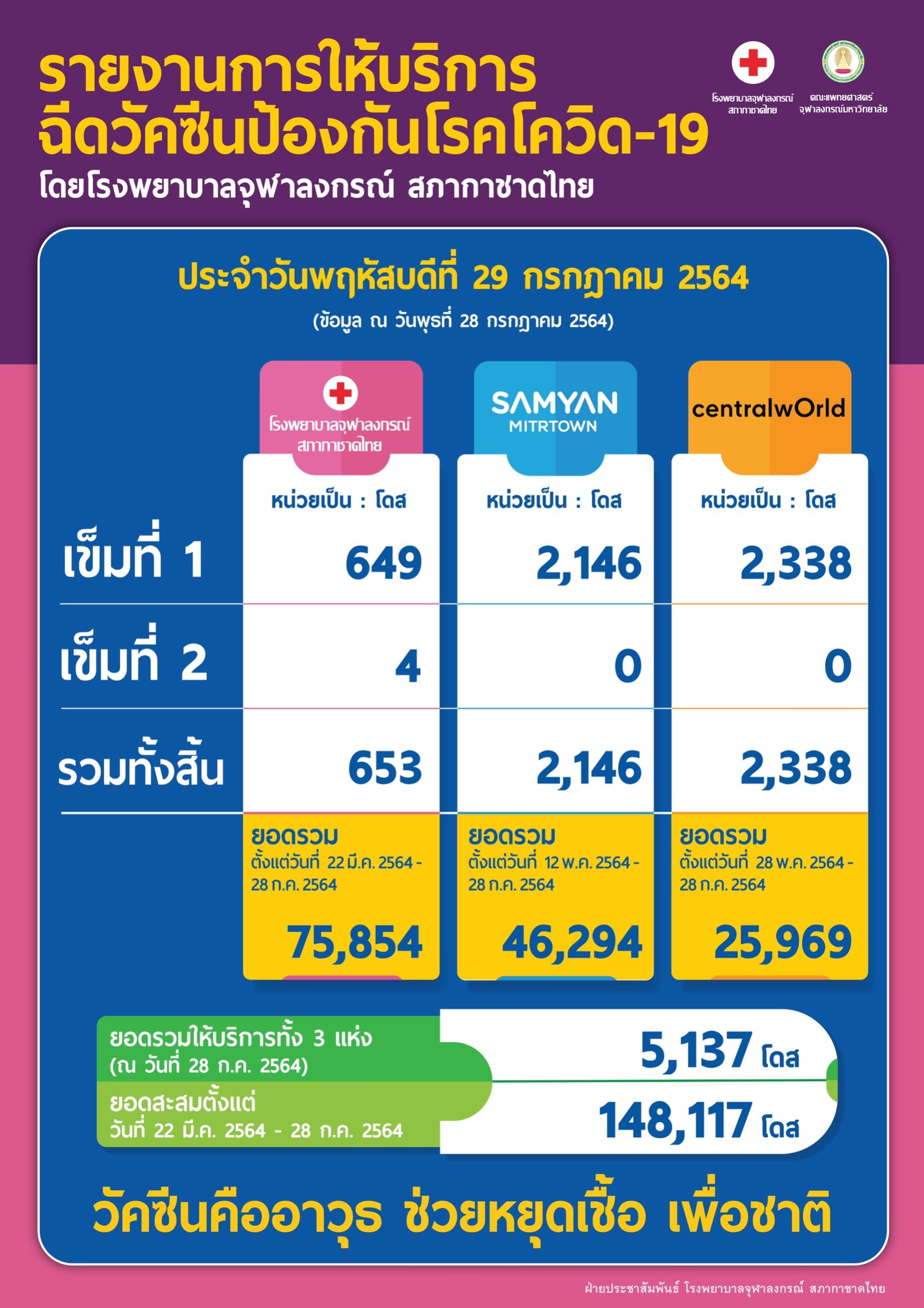 รายงานการให้บริการฉีดวัคซีนป้องกันโรคโควิด-19 โดยโรงพยาบาลจุฬาลงกรณ์ สภากาชาดไทย ประจำวันพฤหัสบดีที่ 29 กรกฎาคม 2564
