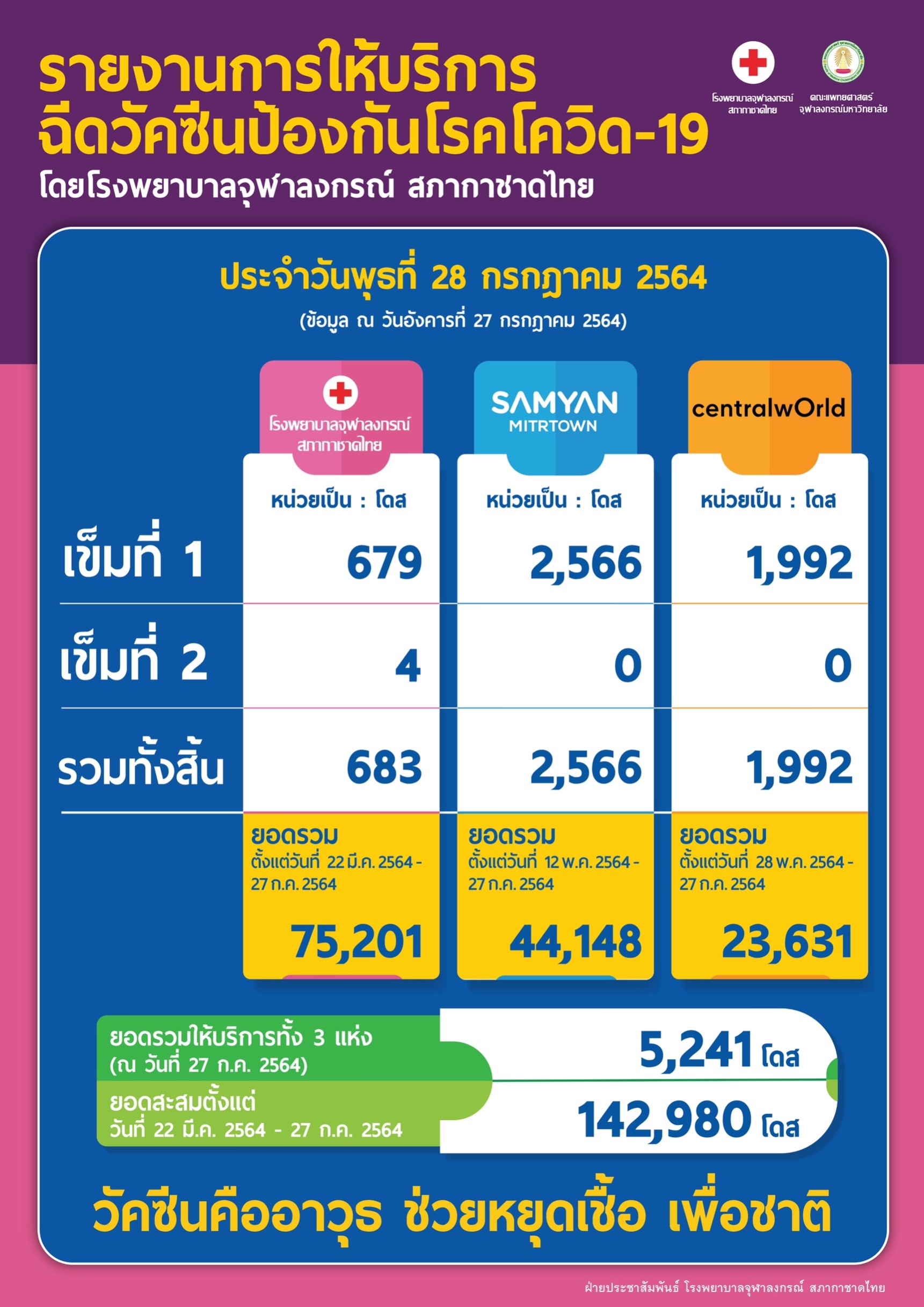 รายงานการให้บริการ ฉีดวัคซีนป้องกันโรคโควิด-19 โดยโรงพยาบาลจุฬาลงกรณ์ สภากาชาดไทย ประจำวันพุธที่ 28 กรกฎาคม 2564