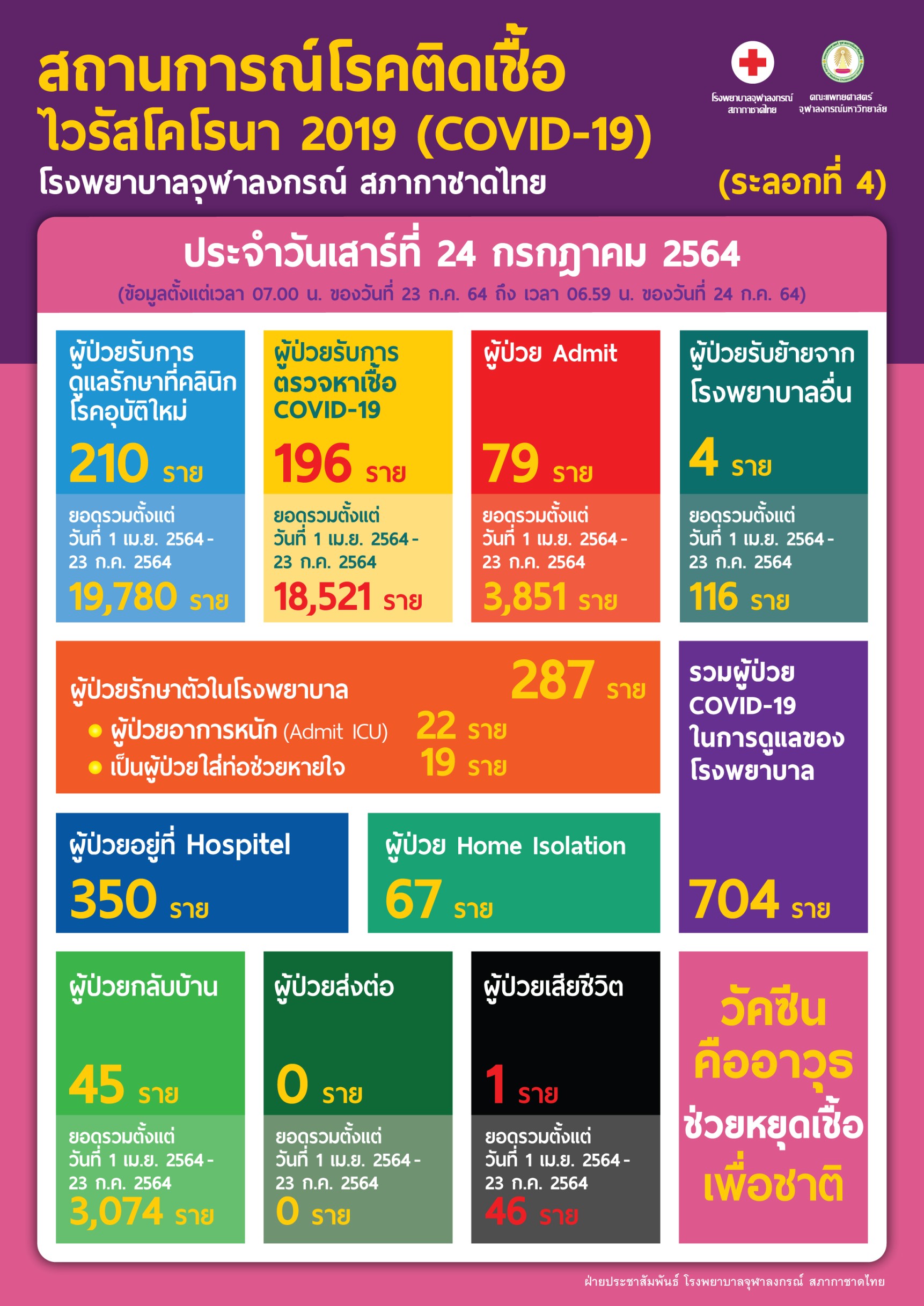 สถานการณ์โรคติดเชื้อไวรัสโคโรนา 2019 (COVID-19) (ระลอกที่ 4) โรงพยาบาลจุฬาลงกรณ์ สภากาชาดไทยประจำวันเสาร์ที่ 24 กรกฎาคม 2564