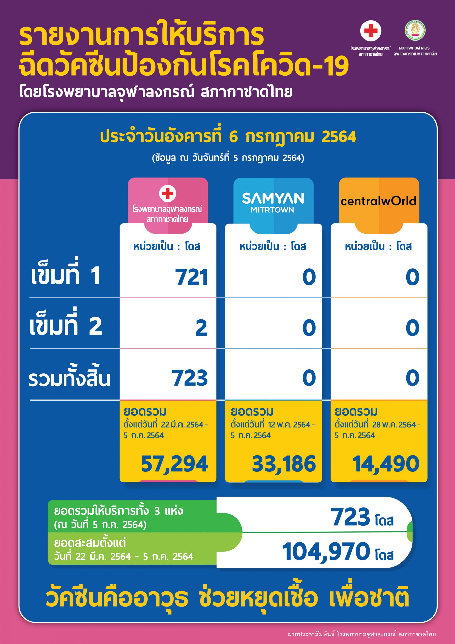 รายงานการให้บริการฉีดวัคซีนป้องกันโรคโควิด-19โดยโรงพยาบาลจุฬาลงกรณ์ สภากาชาดไทย ประจำวันอังคารที่ 6 กรกฎาคม 2564