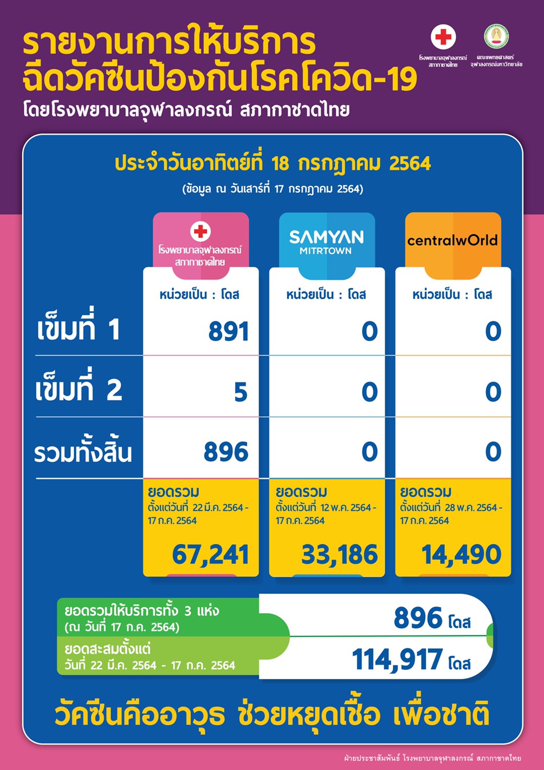 รายงานการให้บริการฉีดวัคซีนป้องกันโรคโควิด-19 โดยโรงพยาบาลจุฬาลงกรณ์ สภากาชาดไทย ประจำวันอาทิตย์ที่ 18 กรกฎาคม 2564