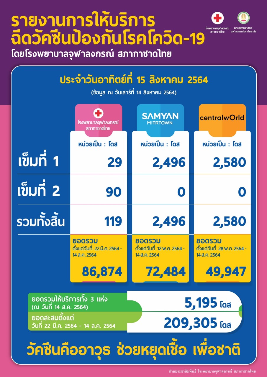 รายงานการให้บริการ ฉีดวัคซีนป้องกันโรคโควิด-19 โดยโรงพยาบาลจุฬาลงกรณ์ สภากาชาดไทย ประจำวันอาทิตย์ที่ 15 สิงหาคม 2564