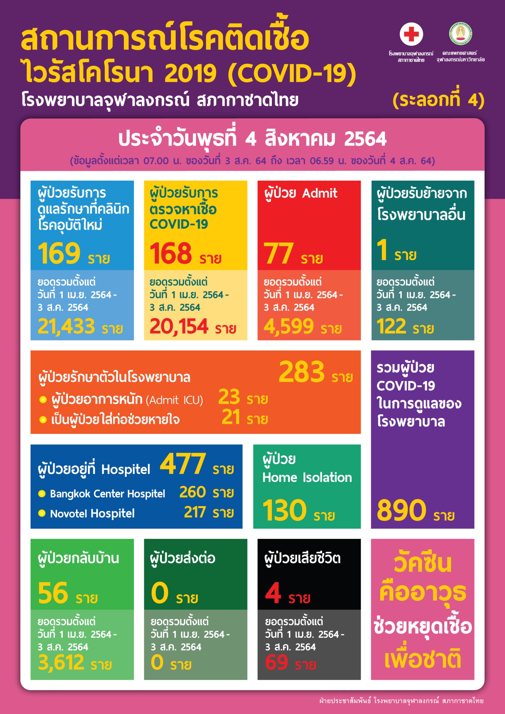 สถานการณ์โรคติดเชื้อไวรัสโคโรนา 2019 (COVID-19)  (ระลอกที่ 4) โรงพยาบาลจุฬาลงกรณ์ สภากาชาดไทย  ประจำวันพุธที่ 4 สิงหาคม 2564