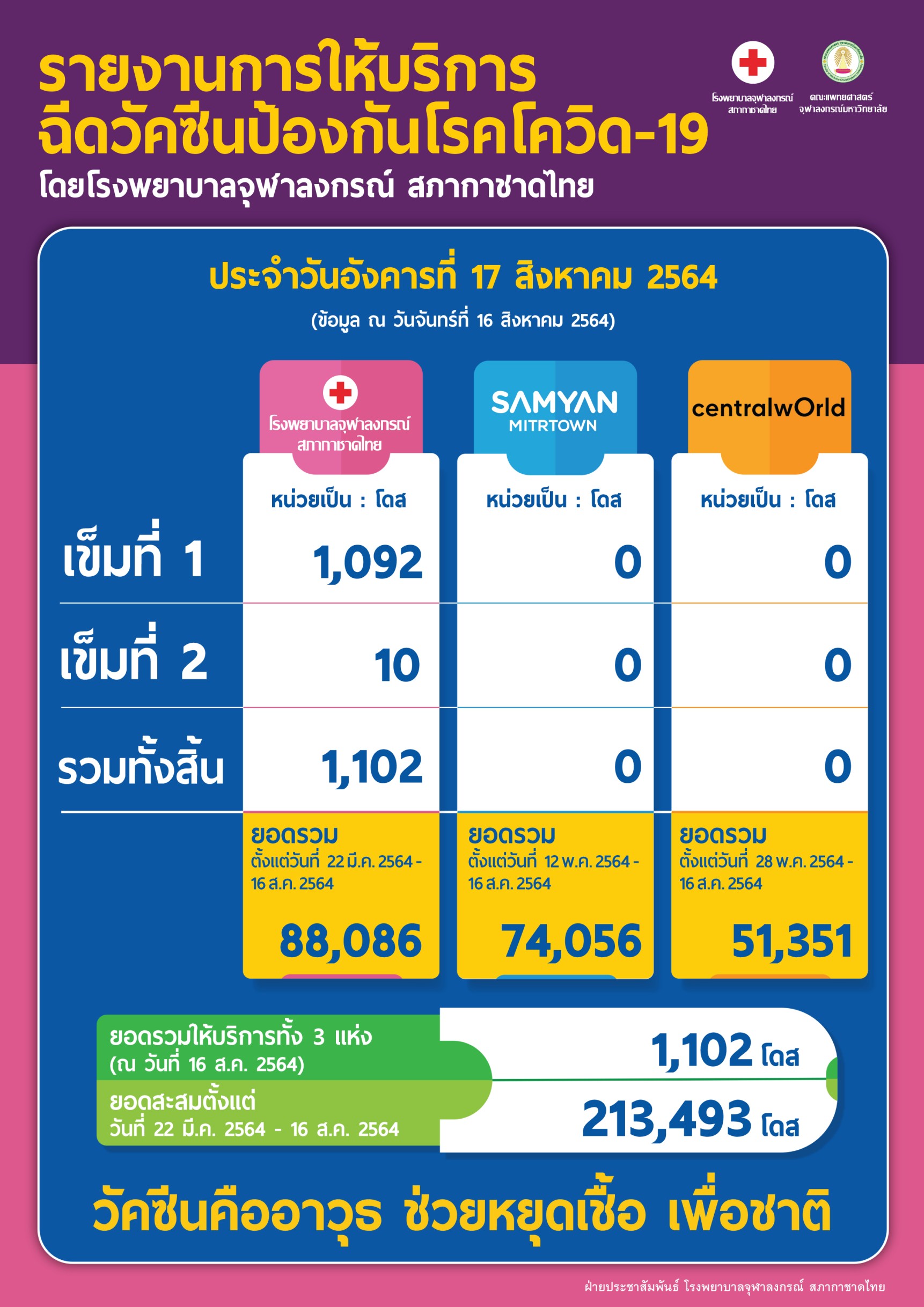 รายงานการให้บริการ ฉีดวัคซีนป้องกันโรคโควิด-19 โดยโรงพยาบาลจุฬาลงกรณ์ สภากาชาดไทย ประจำวันอังคารที่ 17 สิงหาคม 2564