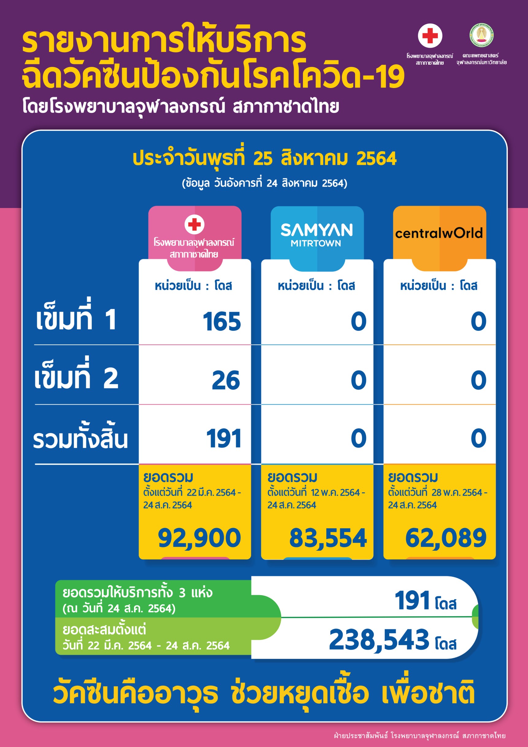 รายงานการให้บริการ ฉีดวัคซีนป้องกันโรคโควิด-19 โดยโรงพยาบาลจุฬาลงกรณ์ สภากาชาดไทย ประจำวันพุธที่ 25 สิงหาคม 2564