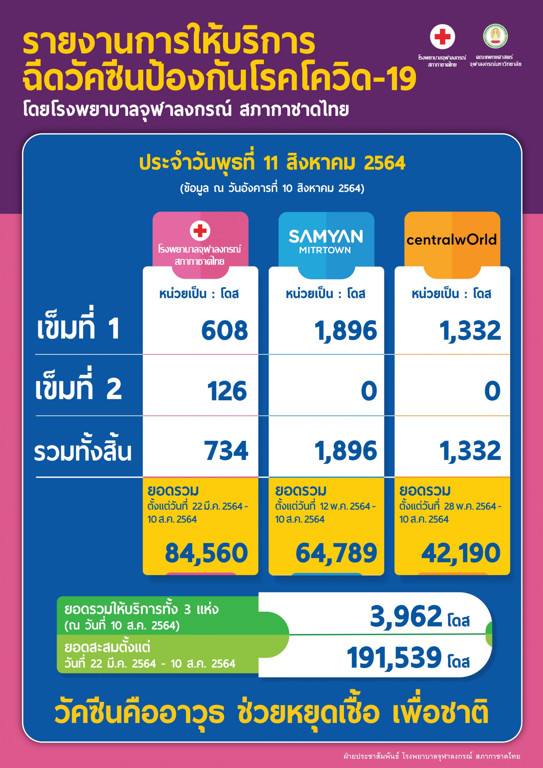 รายงานการให้บริการฉีดวัคซีนป้องกันโรคโควิด-19 โดยโรงพยาบาลจุฬาลงกรณ์ สภากาชาดไทย ประจำวันพุธที่ 11 สิงหาคม 2564