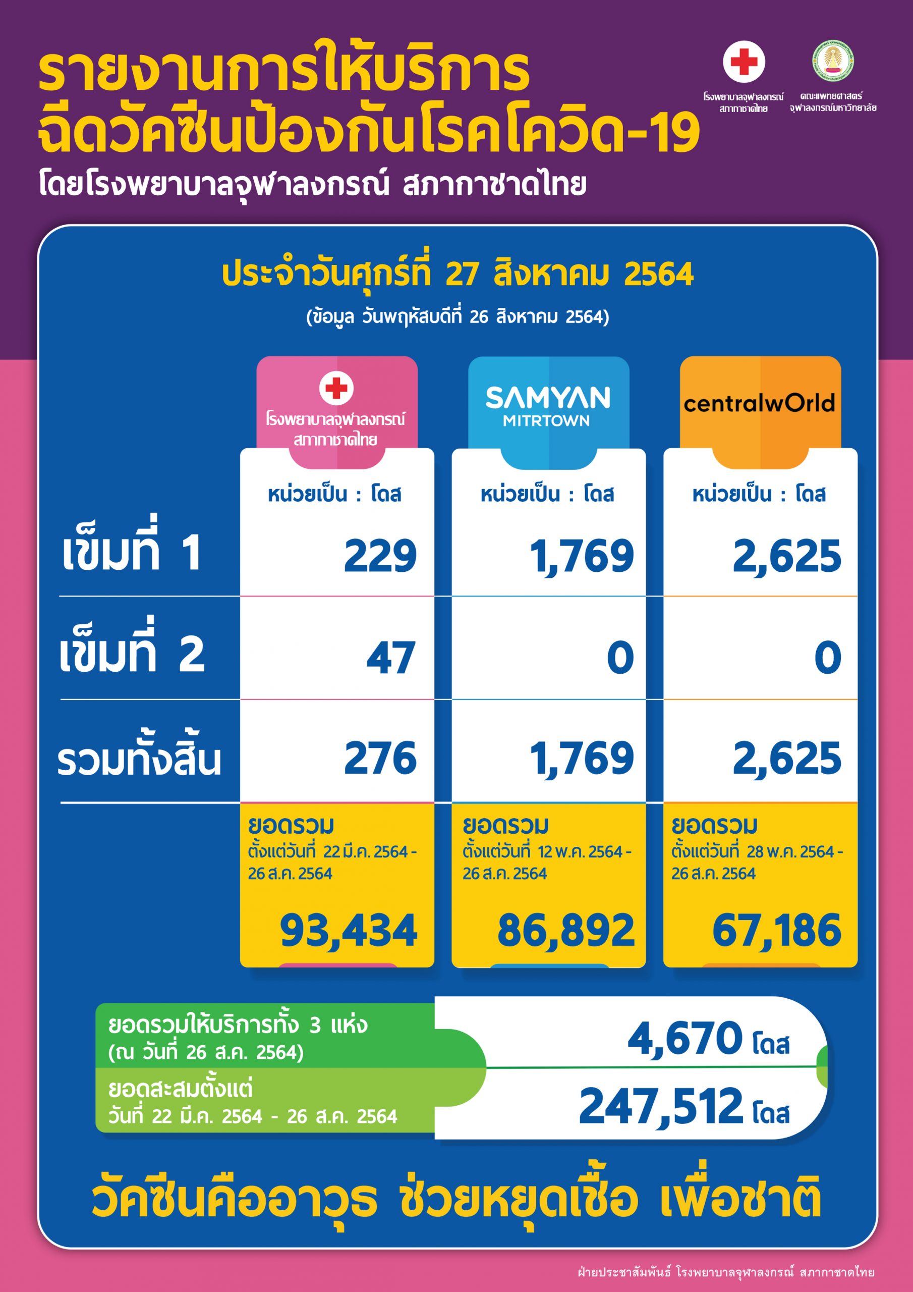 รายงานการให้บริการฉีดวัคซีนป้องกันโรคโควิด-19 โดยโรงพยาบาลจุฬาลงกรณ์ สภากาชาดไทย ประจำวันศุกร์ที่ 27 สิงหาคม 2564