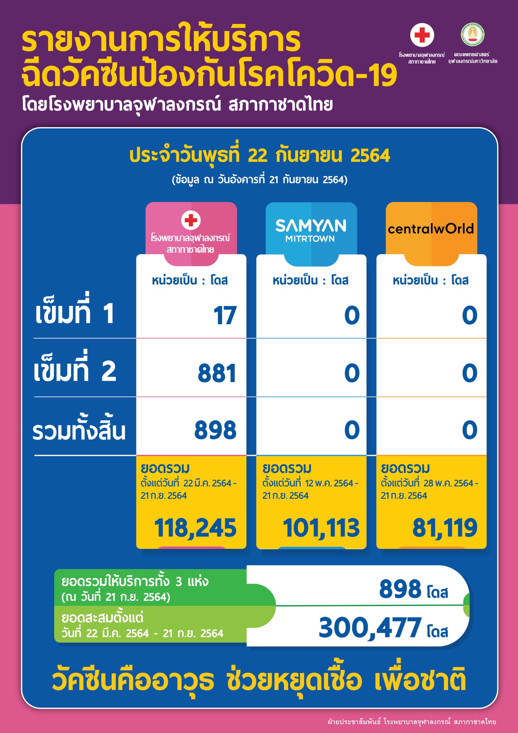 รายงานการให้บริการฉีดวัคซีนป้องกันโรคโควิด-19 โดยโรงพยาบาลจุฬาลงกรณ์ สภากาชาดไทยประจำวันพุธที่ 22 กันยายน 2564