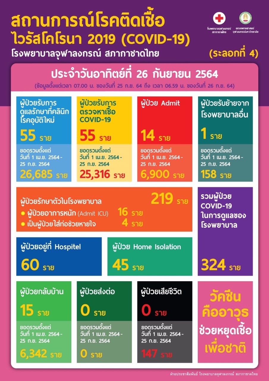 สถานการณ์โรคติดเชื้อไวรัสโคโรนา 2019 (COVID-19) (ระลอกที่ 4) โรงพยาบาลจุฬาลงกรณ์ สภากาชาดไทย ประจำวันอาทิตย์ที่ 26 กันยายน 2564