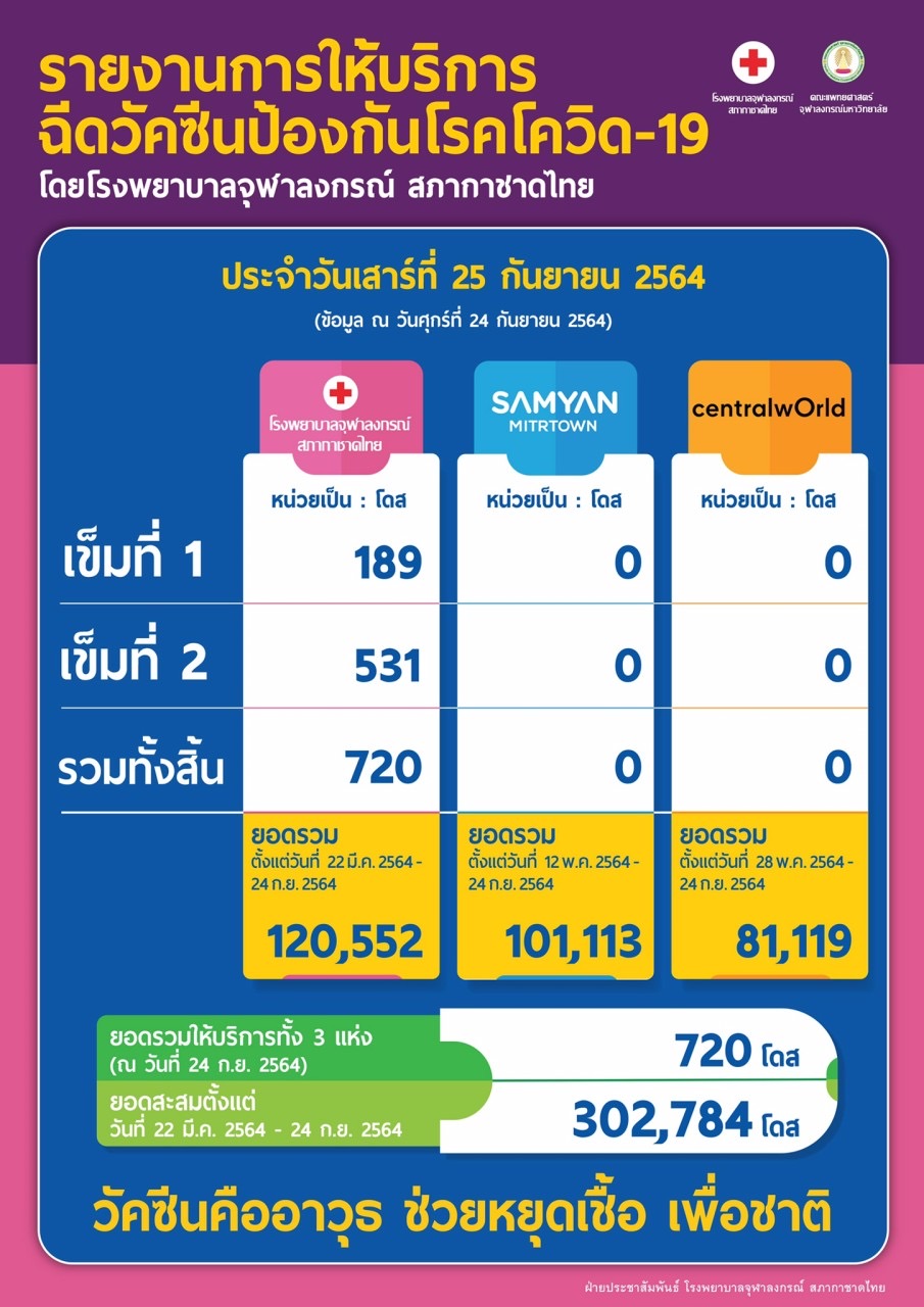 รายงานการให้บริการ ฉีดวัคซีนป้องกันโรคโควิด-19 โดยโรงพยาบาลจุฬาลงกรณ์ สภากาชาดไทย ประจำวันเสาร์ที่ 25 กันยายน 2564