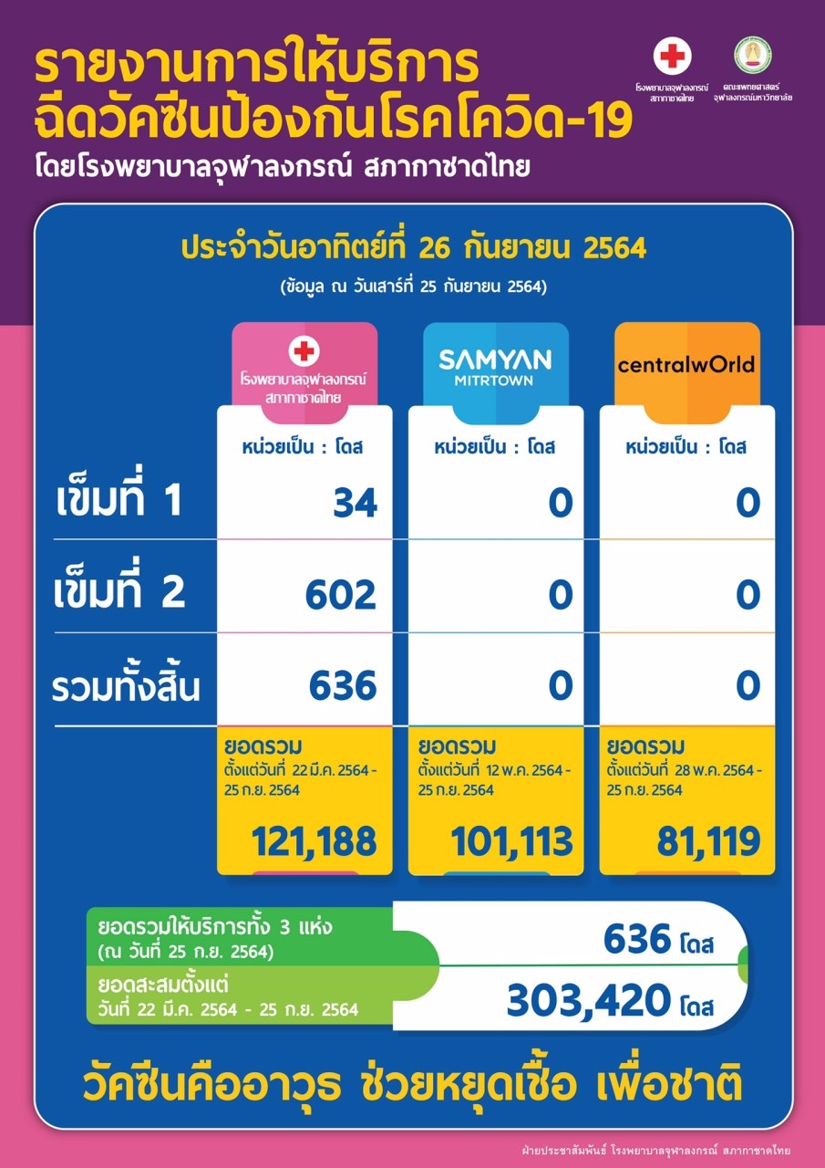 รายงานการให้บริการ ฉีดวัคซีนป้องกันโรคโควิด-19 โดยโรงพยาบาลจุฬาลงกรณ์ สภากาชาดไทย ประจำวันอาทิตย์ที่ 26 กันยายน 2564