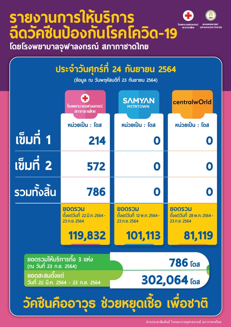 รายงานการให้บริการ ฉีดวัคซีนป้องกันโรคโควิด-19 โดยโรงพยาบาลจุฬาลงกรณ์ สภากาชาดไทย ประจำวันศุกร์ที่ 24 กันยายน 2564