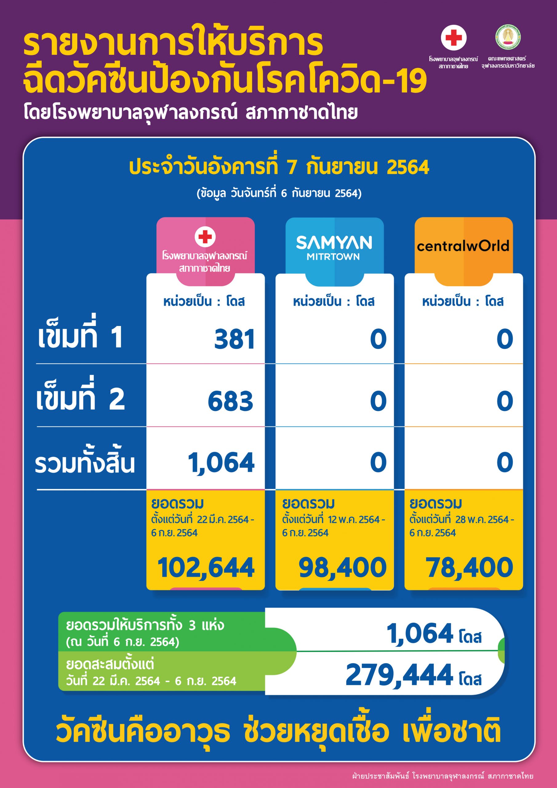 รายงานการให้บริการ ฉีดวัคซีนป้องกันโรคโควิด-19 โดยโรงพยาบาลจุฬาลงกรณ์ สภากาชาดไทย ประจำวันอังคารที่ 7 กันยายน 2564