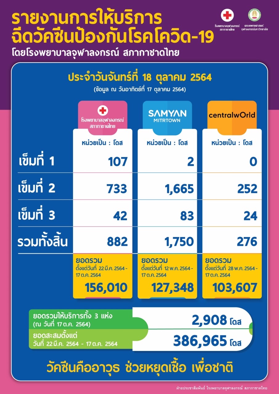 รายงานการให้บริการฉีดวัคซีนป้องกันโรคโควิด-19 โดยโรงพยาบาลจุฬาลงกรณ์ สภากาชาดไทย ประจำวันจันทร์ที่ 18 ตุลาคม 2564