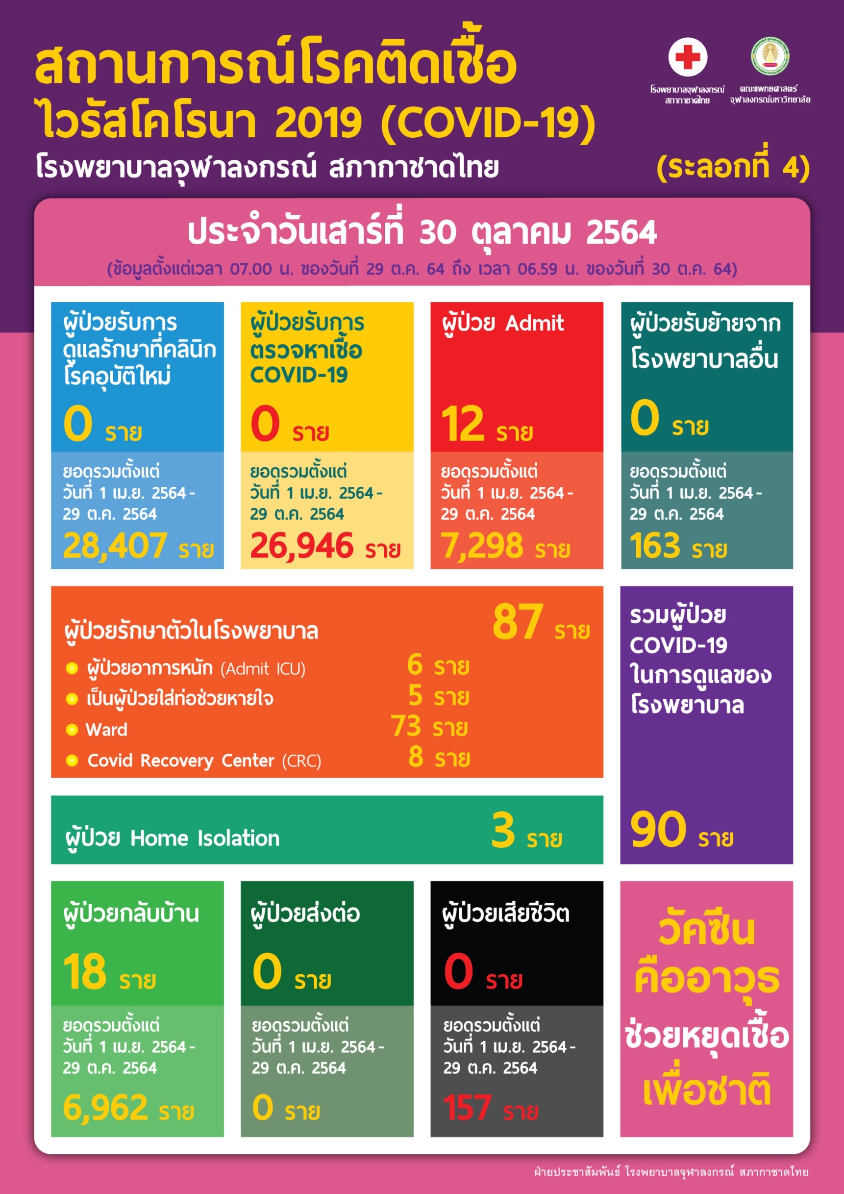 สถานการณ์โรคติดเชื้อไวรัสโคโรนา 2019 (COVID-19) (ระลอกที่ 4) โรงพยาบาลจุฬาลงกรณ์ สภากาชาดไทย ประจำวันเสาร์ที่ 30 ตุลาคม 2564