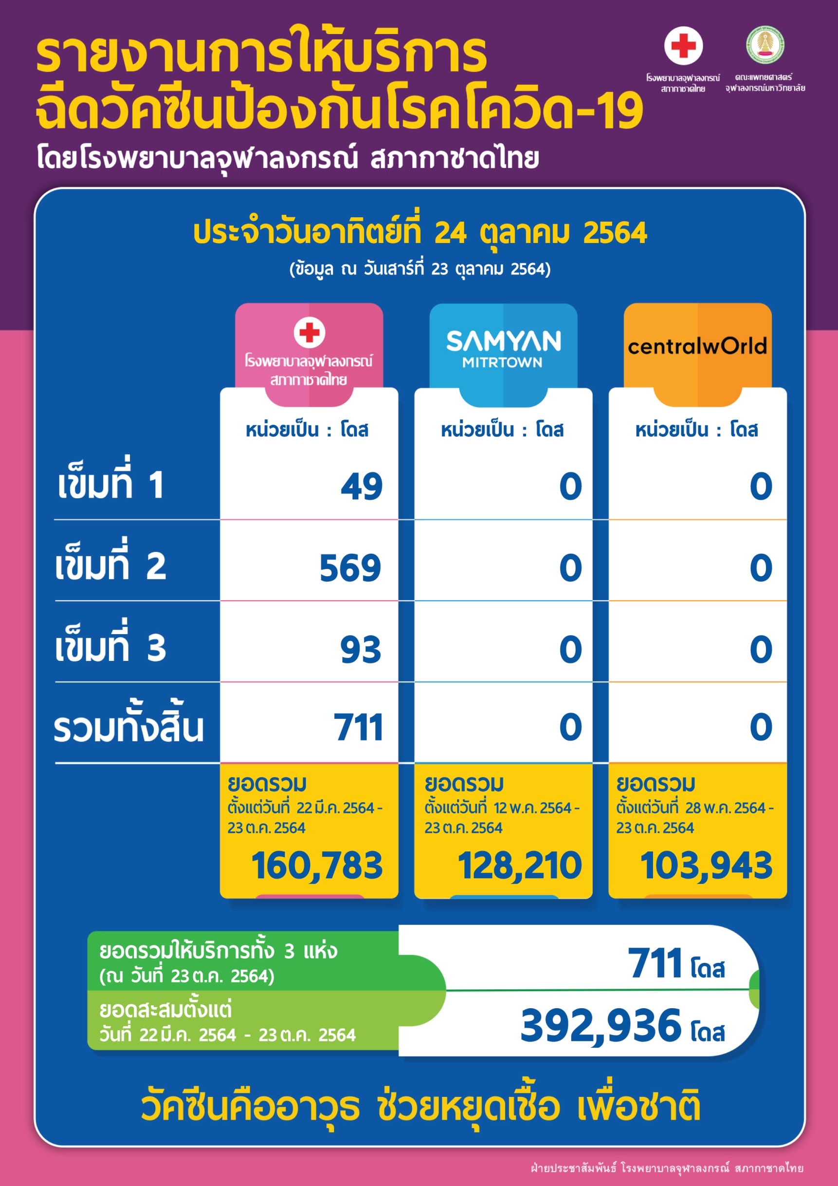 รายงานการให้บริการฉีดวัคซีนป้องกันโรคโควิด-19 โดยโรงพยาบาลจุฬาลงกรณ์ สภากาชาดไทย ประจำวันอาทิตย์ที่ 24 ตุลาคม 2564