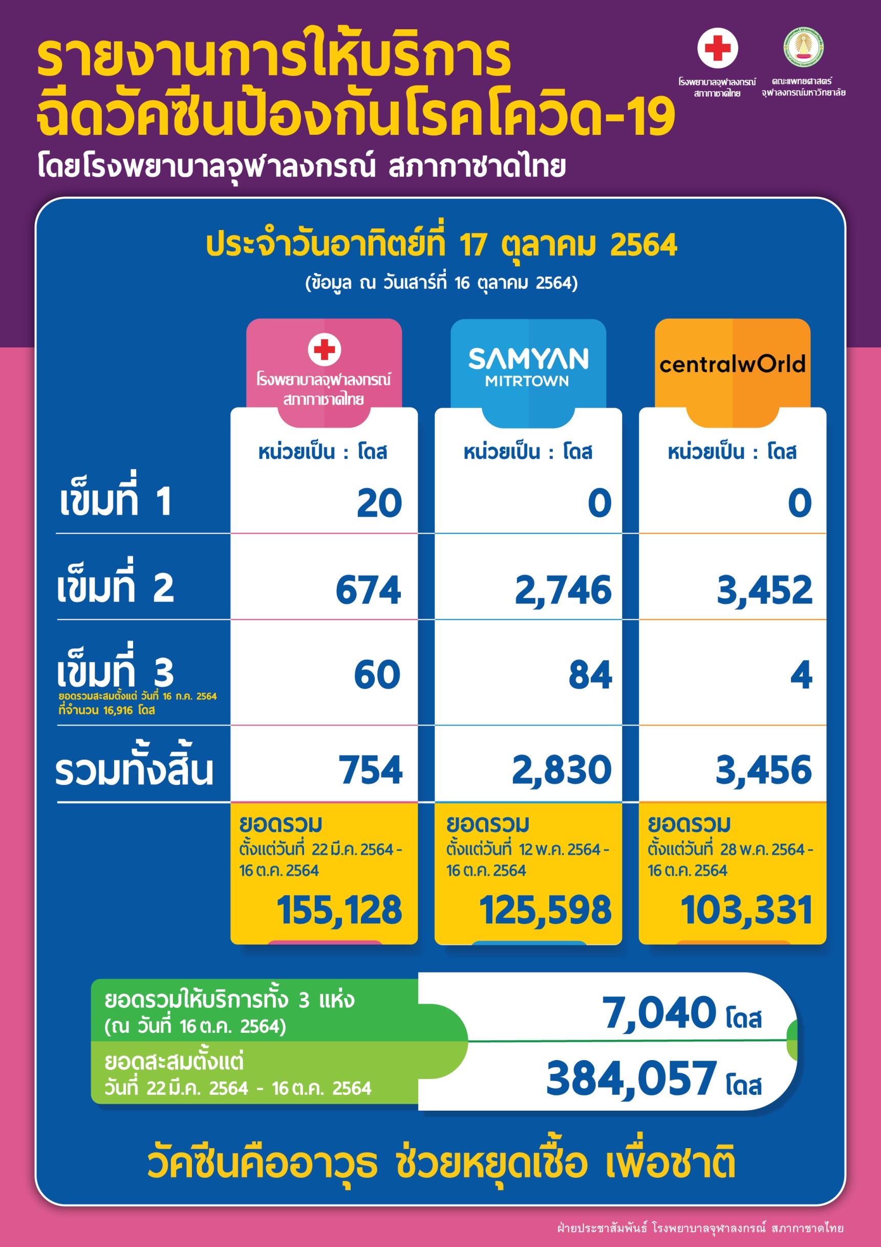 รายงานการให้บริการฉีดวัคซีนป้องกันโรคโควิด-19 โดยโรงพยาบาลจุฬาลงกรณ์ สภากาชาดไทย ประจำวันอาทิตย์ที่ 17 ตุลาคม 2564