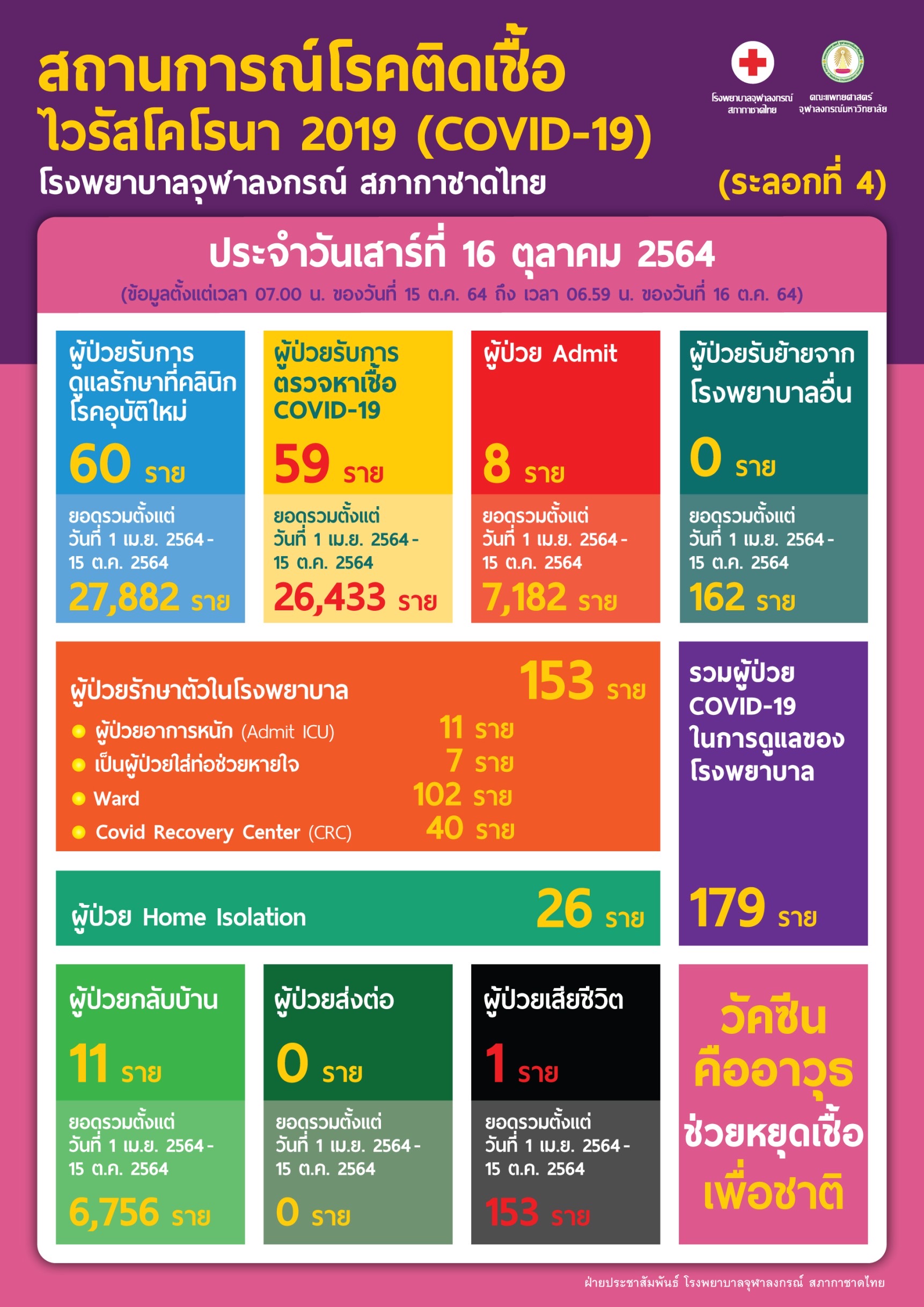 สถานการณ์โรคติดเชื้อไวรัสโคโรนา 2019 (COVID-19) (ระลอกที่ 4) โรงพยาบาลจุฬาลงกรณ์ สภากาชาดไทย ประจำวันเสาร์ที่ 16 ตุลาคม 2564