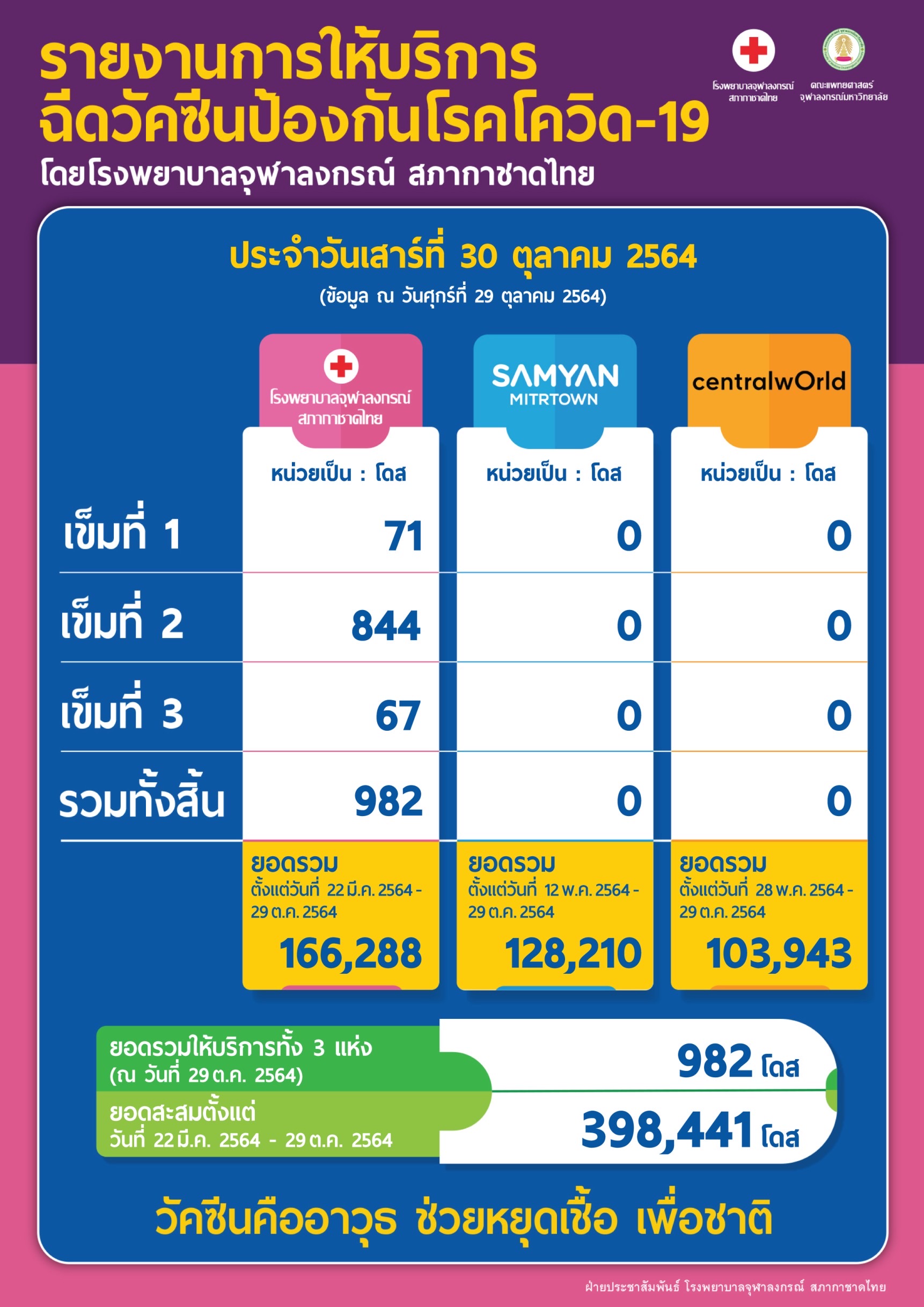 รายงานการให้บริการฉีดวัคซีนป้องกันโรคโควิด-19 โดยโรงพยาบาลจุฬาลงกรณ์ สภากาชาดไทย ประจำวันเสาร์ที่ 30 ตุลาคม 2564