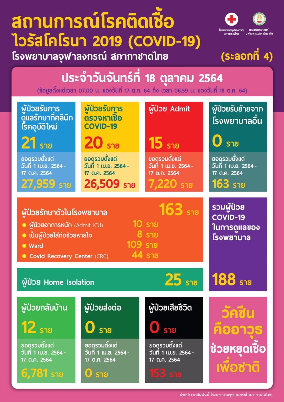 สถานการณ์โรคติดเชื้อไวรัสโคโรนา 2019 (COVID-19) (ระลอกที่ 4) โรงพยาบาลจุฬาลงกรณ์ สภากาชาดไทย ประจำวันจันทร์ที่ 18 ตุลาคม 2564