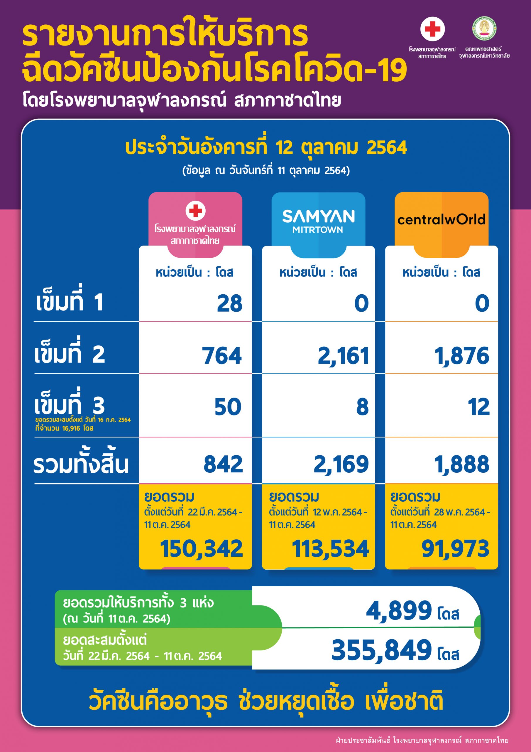 รายงานการให้บริการฉีดวัคซีนป้องกันโรคโควิด-19 โดยโรงพยาบาลจุฬาลงกรณ์ สภากาชาดไทย ประจำวันอังคารที่ 12 ตุลาคม 2564