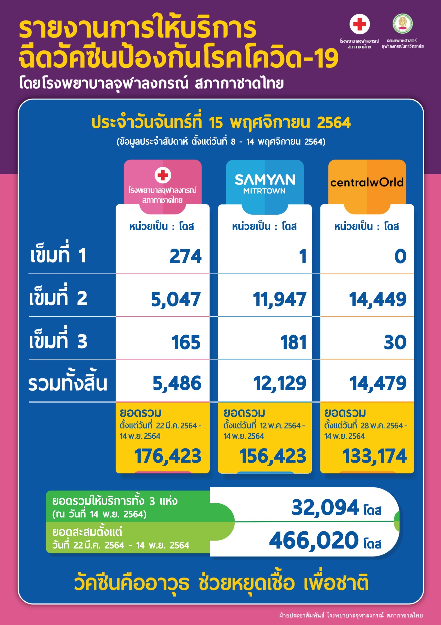 รายงานการให้บริการ ฉีดวัคซีนป้องกันโรคโควิด-19 โดยโรงพยาบาลจุฬาลงกรณ์ สภากาชาดไทย ประจำวันจันทร์ที่ 15 พฤศจิกายน 2564