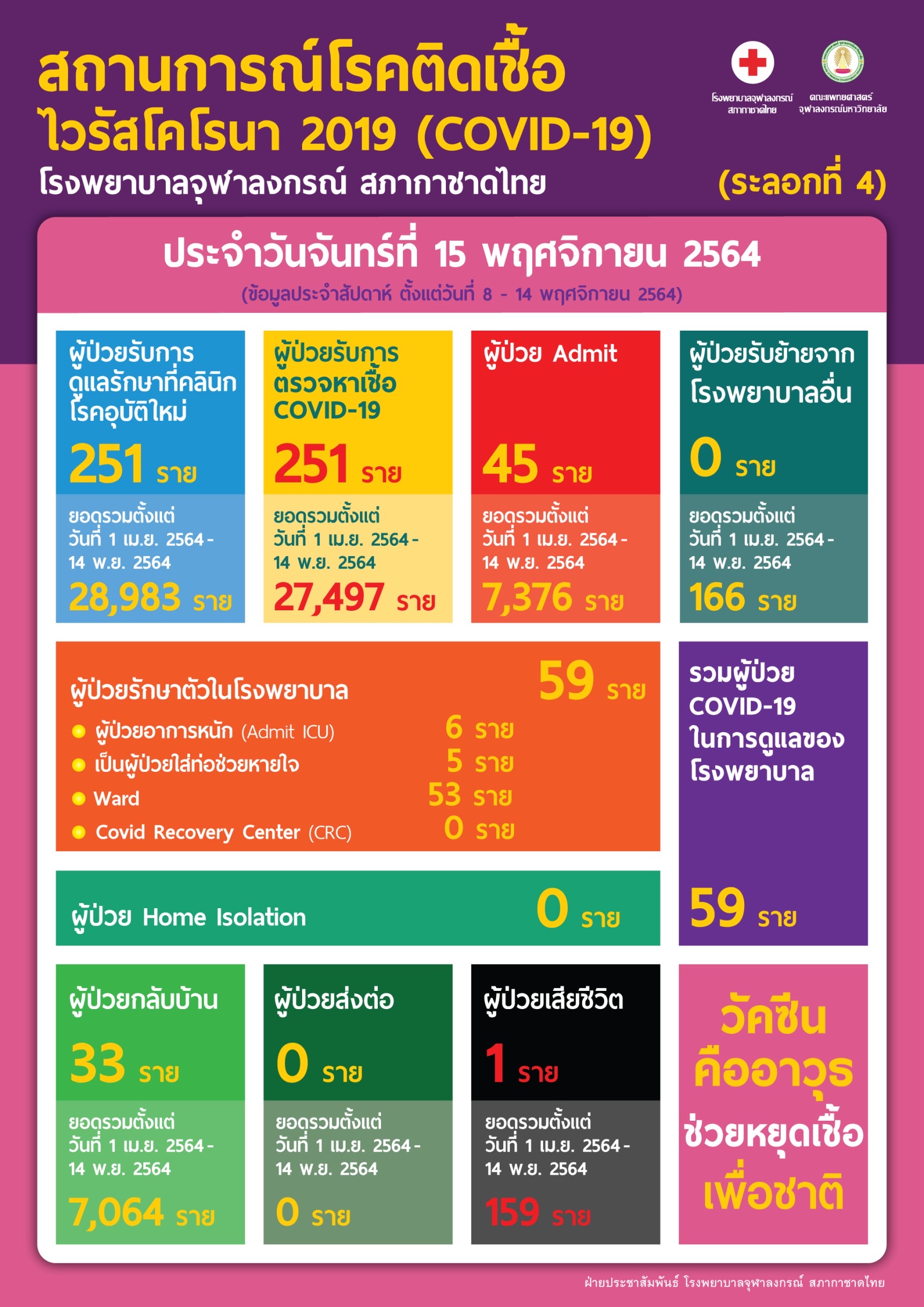 สถานการณ์โรคติดเชื้อไวรัสโคโรนา 2019 (COVID-19) (ระลอกที่ 4) โรงพยาบาลจุฬาลงกรณ์ สภากาชาดไทย ประจำวันจันทร์ที่ 15 พฤศจิกายน 2564