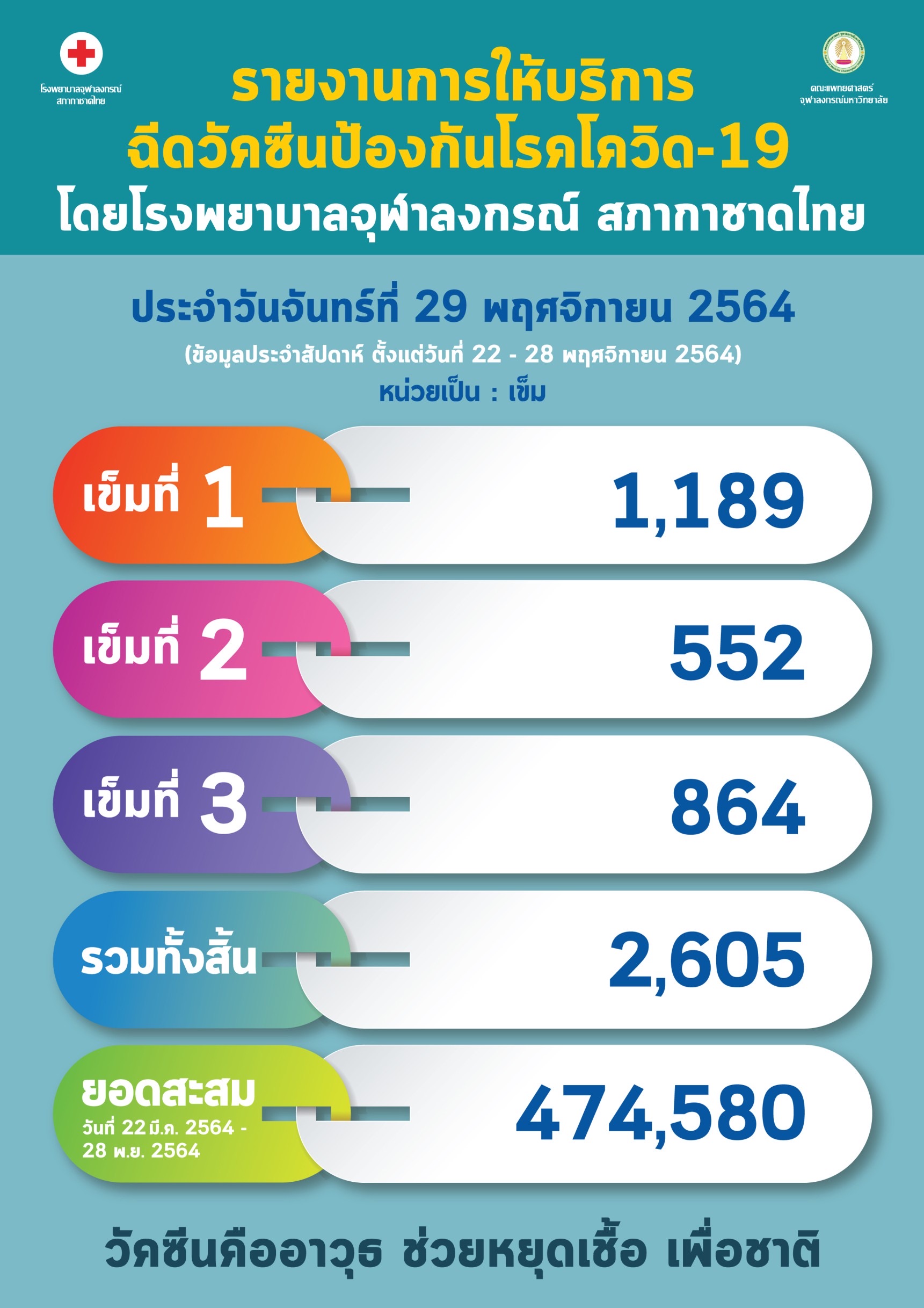 รายงานการให้บริการ ฉีดวัคซีนป้องกันโรคโควิด-19 โดยโรงพยาบาลจุฬาลงกรณ์ สภากาชาดไทย ประจำวันจันทร์ที่ 29 พฤศจิกายน 2564