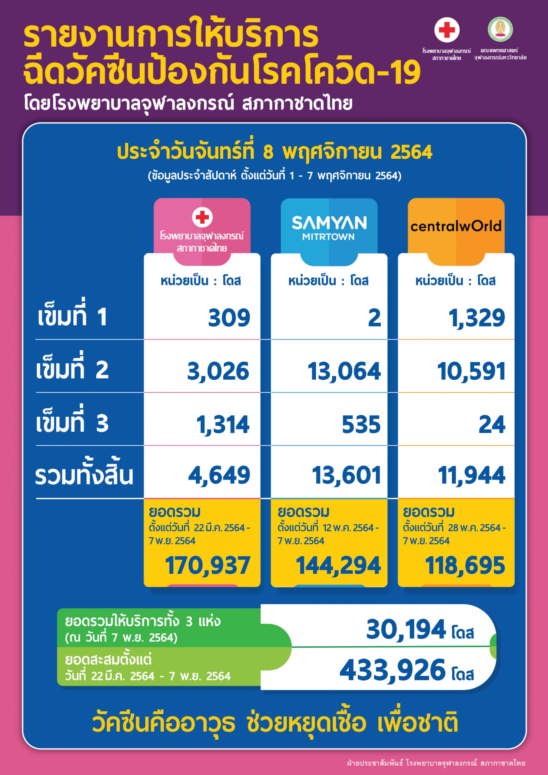 รายงานการให้บริการฉีดวัคซีนป้องกันโรคโควิด-19 โดยโรงพยาบาลจุฬาลงกรณ์ สภากาชาดไทย ประจำวันจันทร์ที่ 8 พฤศจิกายน 2564