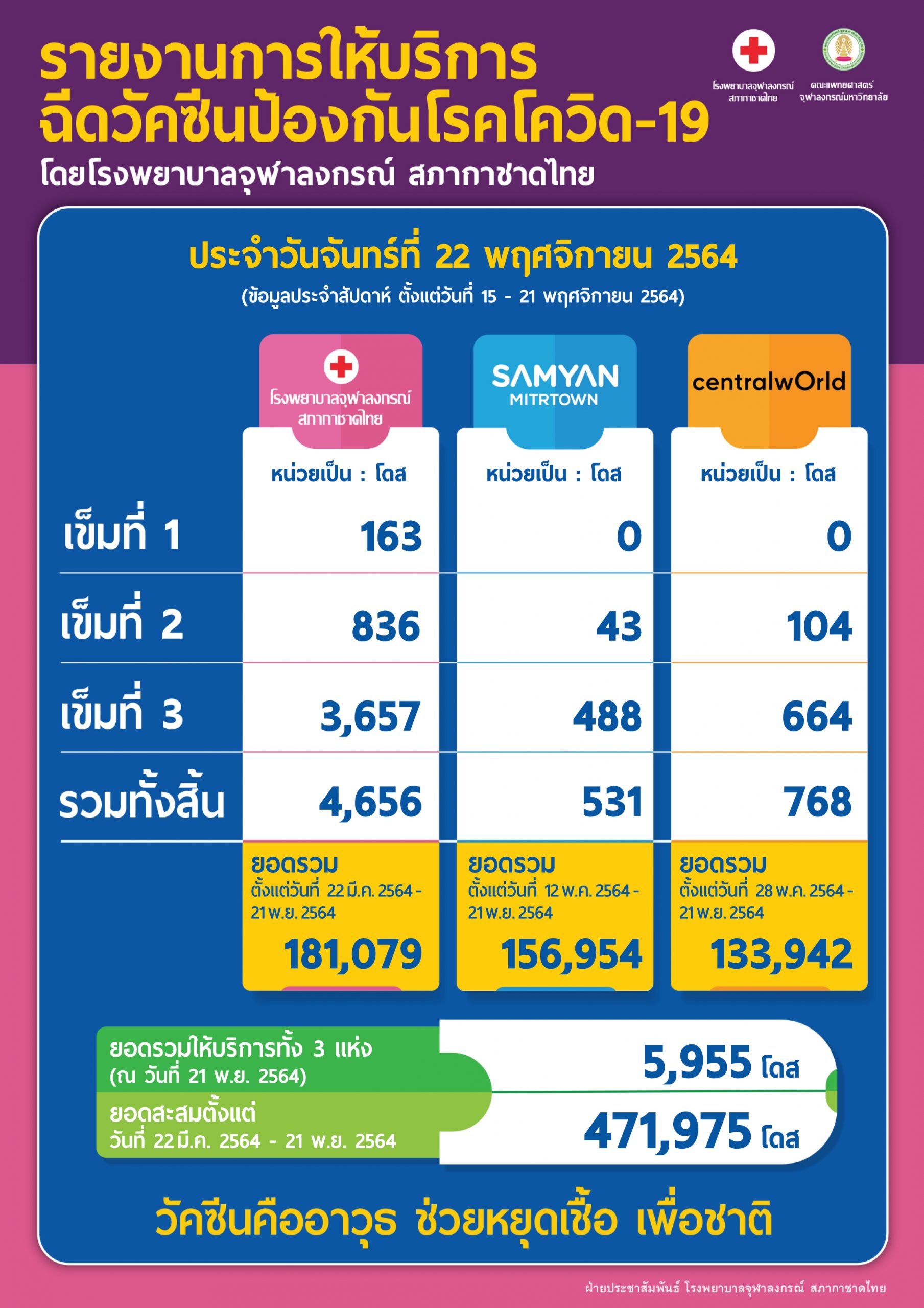 รายงานการให้บริการฉีดวัคซีนป้องกันโรคโควิด-19 โดยโรงพยาบาลจุฬาลงกรณ์ สภากาชาดไทย ประจำวันจันทร์ที่ 22 พฤศจิกายน 2564