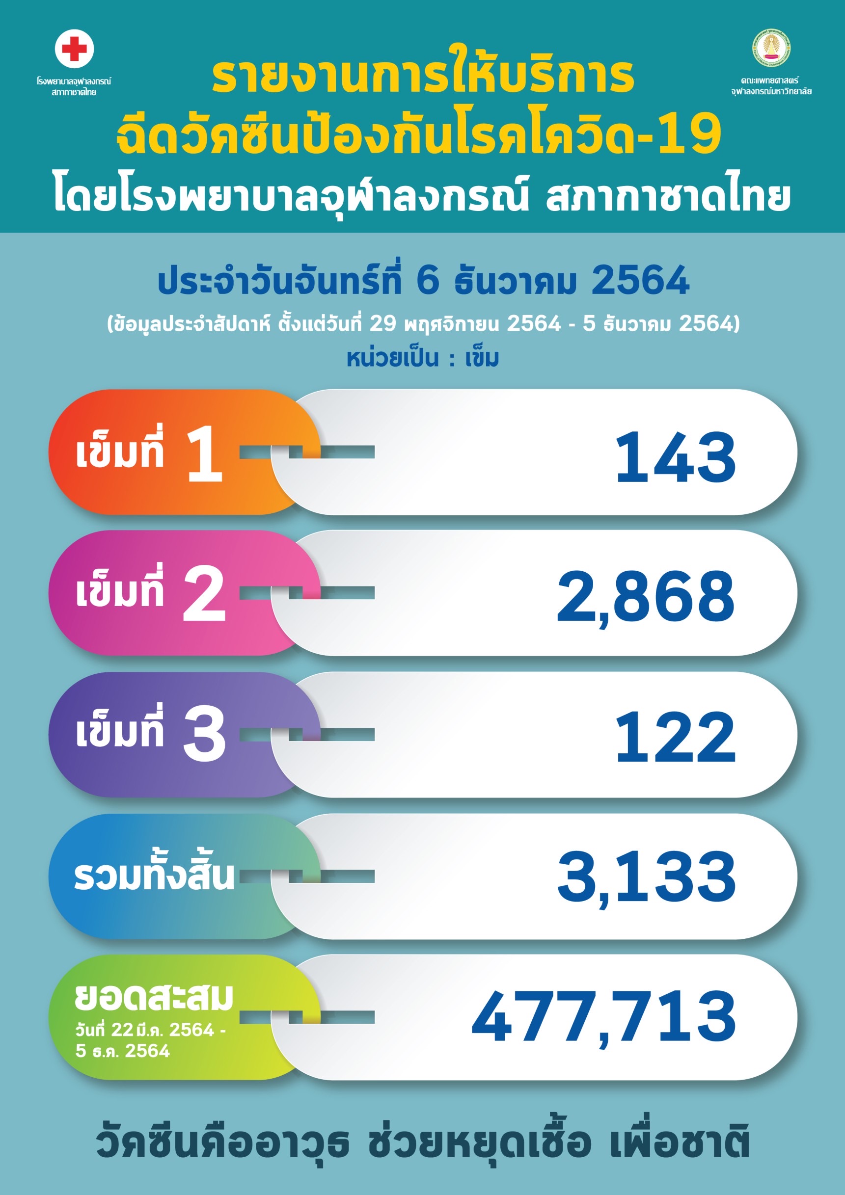 รายงานการให้บริการ ฉีดวัคซีนป้องกันโรคโควิด-19 โดยโรงพยาบาลจุฬาลงกรณ์ สภากาชาดไทย ประจำวันจันทร์ที่ 6 ธันวาคม 2564
