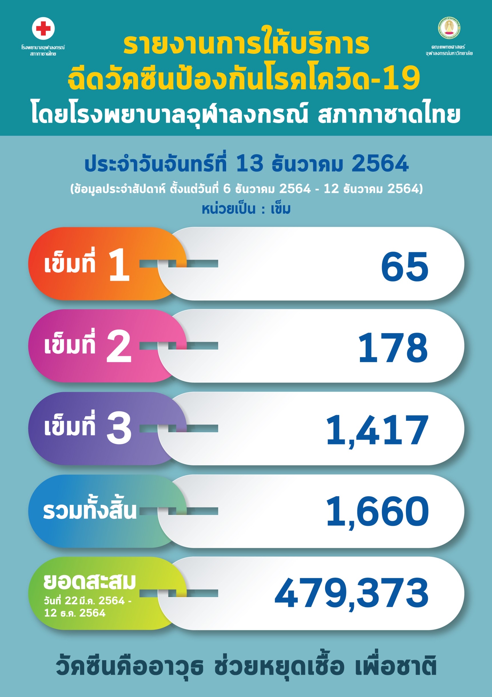 รายงานการให้บริการฉีดวัคซีนป้องกันโรคโควิด-19 โดยโรงพยาบาลจุฬาลงกรณ์ สภากาชาดไทยประจำวันจันทร์ที่ 13 ธันวาคม 2564