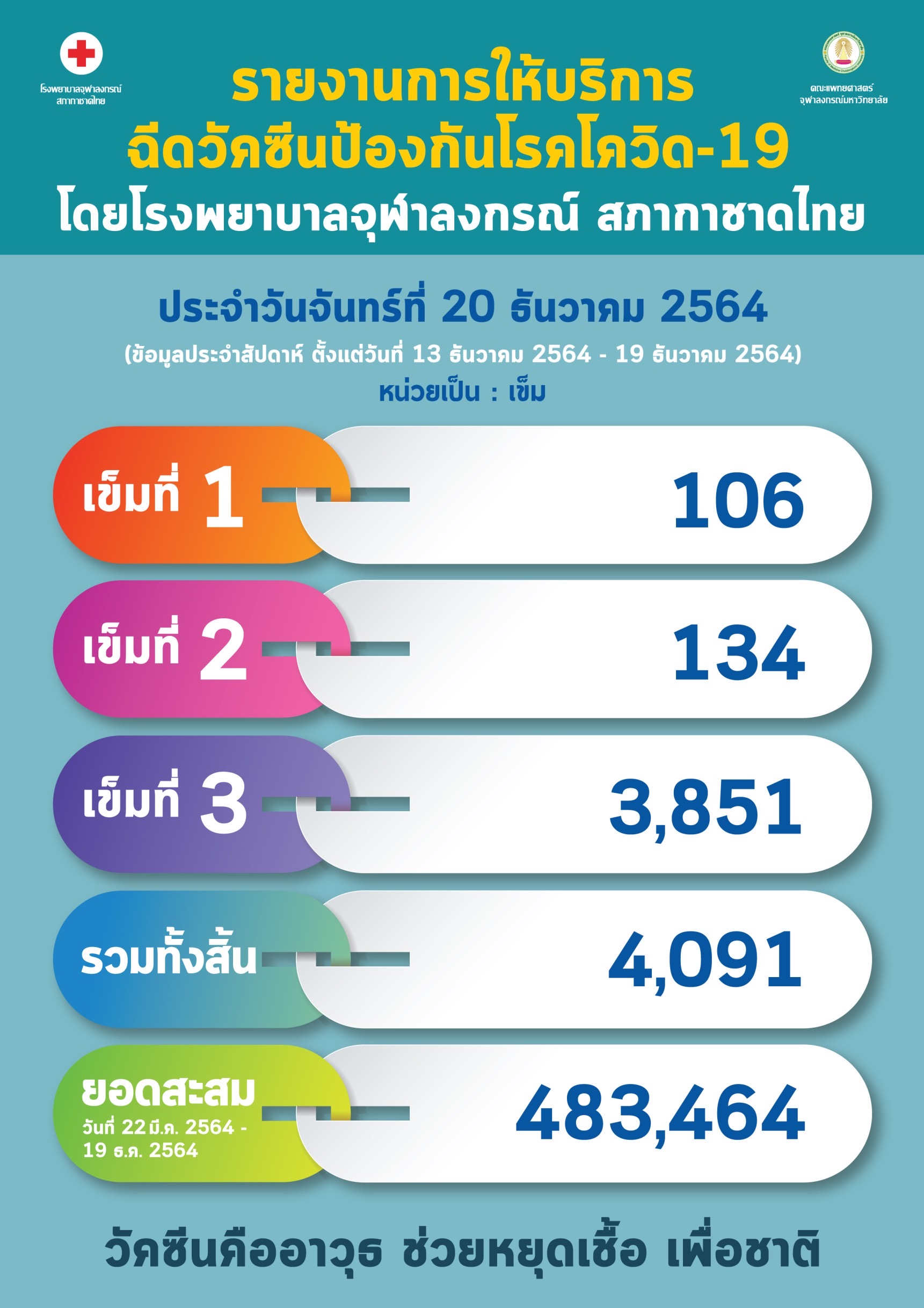 รายงานการให้บริการ ฉีดวัคซีนป้องกันโรคโควิด-19 โดยโรงพยาบาลจุฬาลงกรณ์ สภากาชาดไทย ประจำวันจันทร์ที่ 20 ธันวาคม 2564