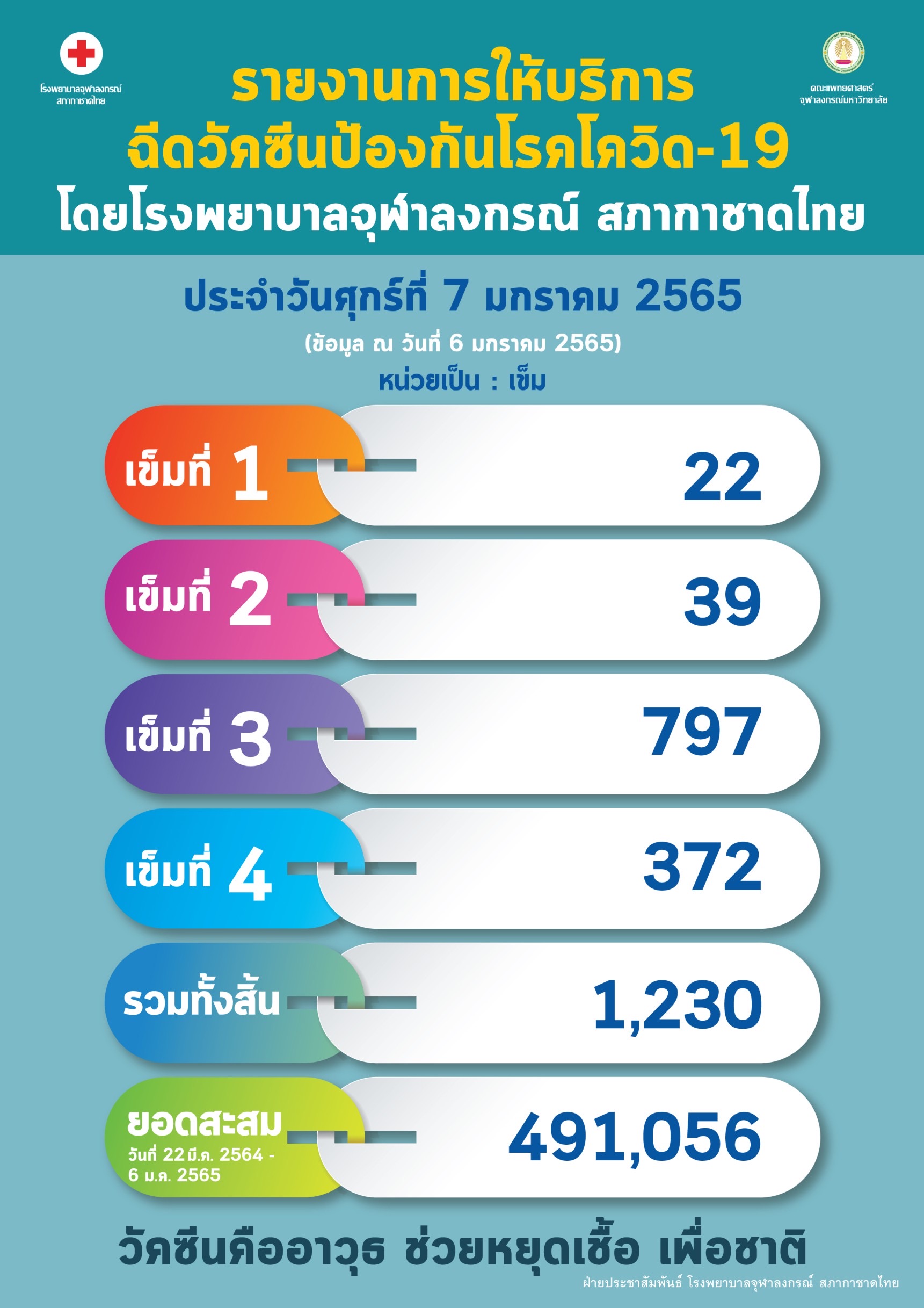 รายงานการให้บริการ ฉีดวัคซีนป้องกันโรคโควิด-19 โดยโรงพยาบาลจุฬาลงกรณ์ สภากาชาดไทย ประจำวันศุกร์ที่ 7 มกราคม 2565